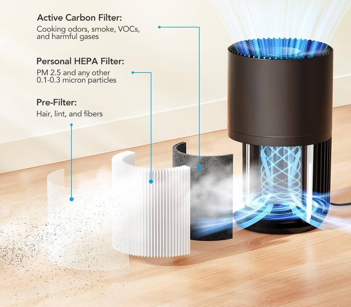 Active Carbon Filter: Cooking odors, smoke, VOCs, and harmful gases  
Personal HEPA Filter: PM 2.5 and any other 0.1-0.3 micron particles  
Pre-Filter: Hair, lint, and fibers