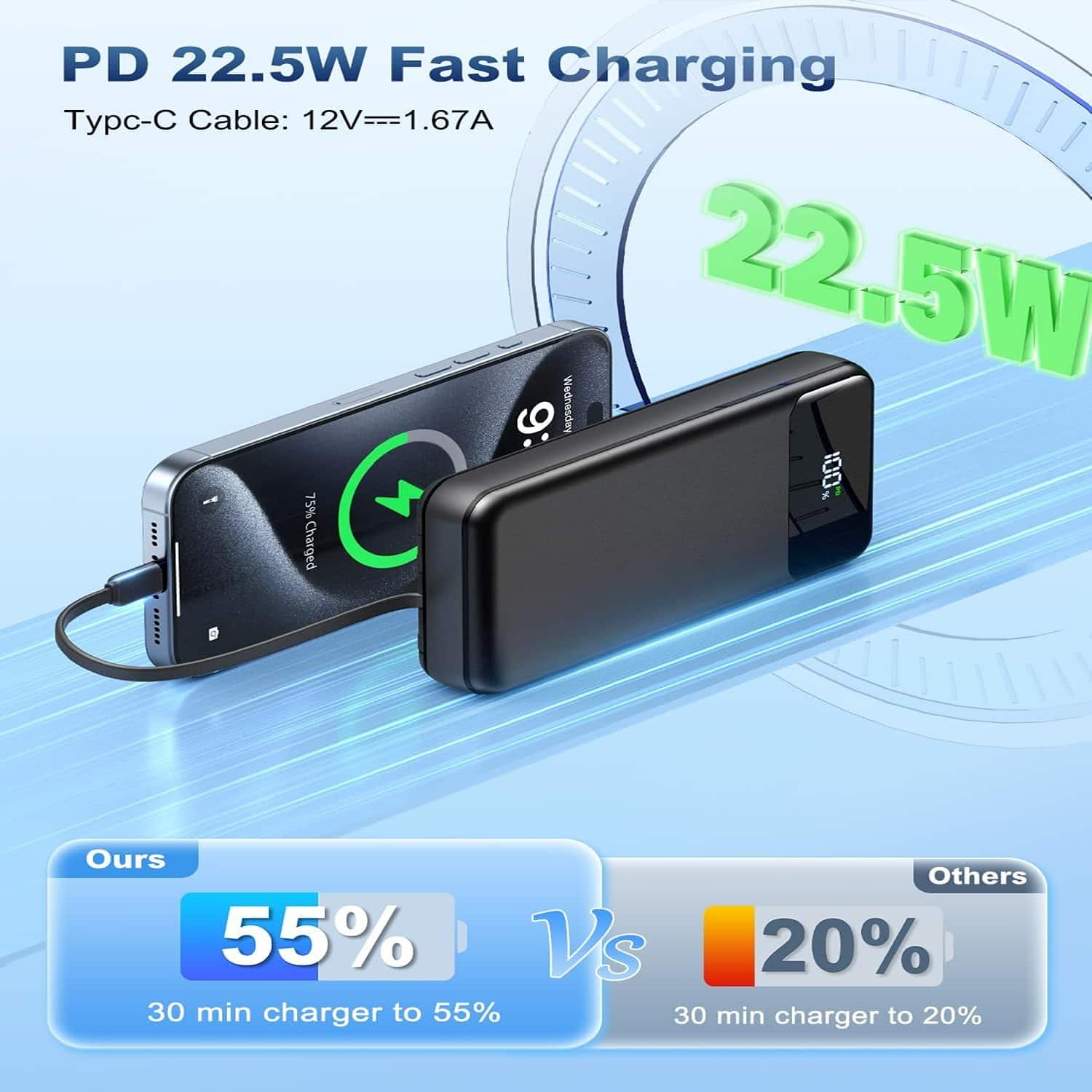 PD 22.5W Fast Charging, Typc-C Cable: 12V==1.67A, 22.5W, Ours 55% Vs Others 20%, 30 min charger to 55%, 30 min charger to 20%