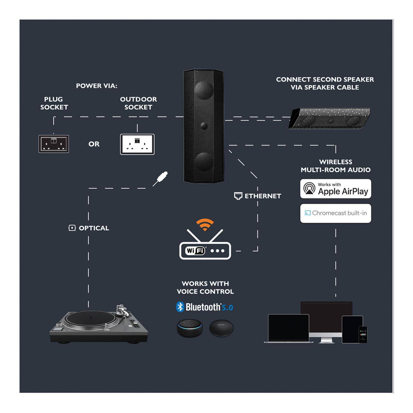 POWER VIA:  
PLUG SOCKET OR OUTDOOR SOCKET  

CONNECT SECOND SPEAKER VIA SPEAKER CABLE  

WIRELESS MULTI-ROOM AUDIO  
Works with Apple AirPlay  
Chromecast built-in  

ETHERNET  

OPTICAL  

Wi-Fi  

WORKS WITH VOICE CONTROL  
Bluetooth 5.0  

Works with  
Apple AirPlay  

Chromecast built-in
