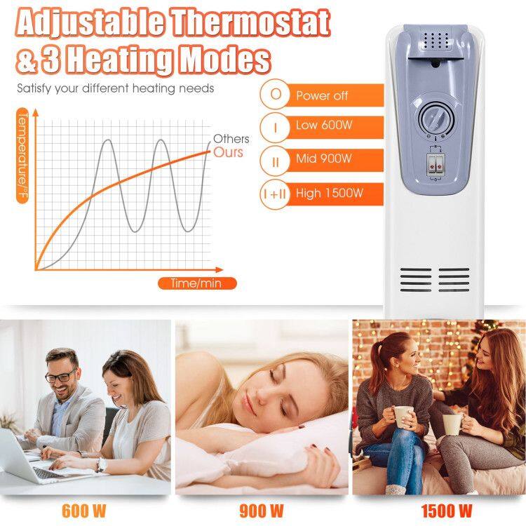 Adjustable Thermostat & 3 Heating Modes  
Satisfy your different heating needs  

- Power off  
- Low 600W  
- Mid 900W  
- High 1500W  

600 W  
900 W  
1500 W