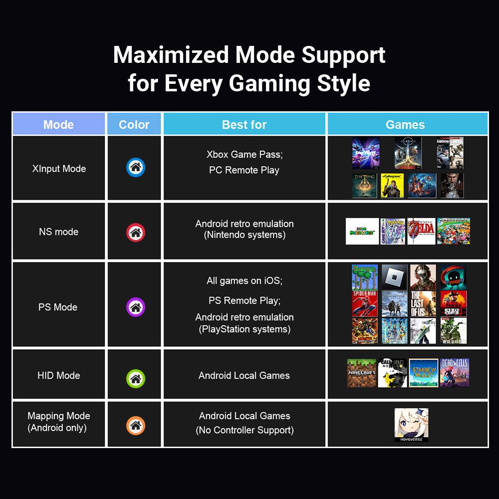 Maximized Mode Support for Every Gaming Style

Mode | Color | Best for | Games
--- | --- | --- | ---
XInput Mode | ![XInput Mode Icon](image_link) | Xbox Game Pass; PC Remote Play | ![XInput Mode Games](image_link)
NS mode | ![NS mode Icon](image_link) | Android retro emulation (Nintendo systems) | ![NS mode Games](image_link)
PS Mode | ![PS Mode Icon](image_link) | All games on iOS; PS Remote Play; Android retro emulation (PlayStation systems) | ![PS Mode Games](image_link)
HID Mode | ![HID Mode Icon](image_link) | Android Local Games | ![HID Mode Games](image_link)
Mapping Mode (Android only) | ![Mapping Mode Icon](image_link) | Android Local Games (No Controller Support) | ![Mapping Mode Games](image_link)