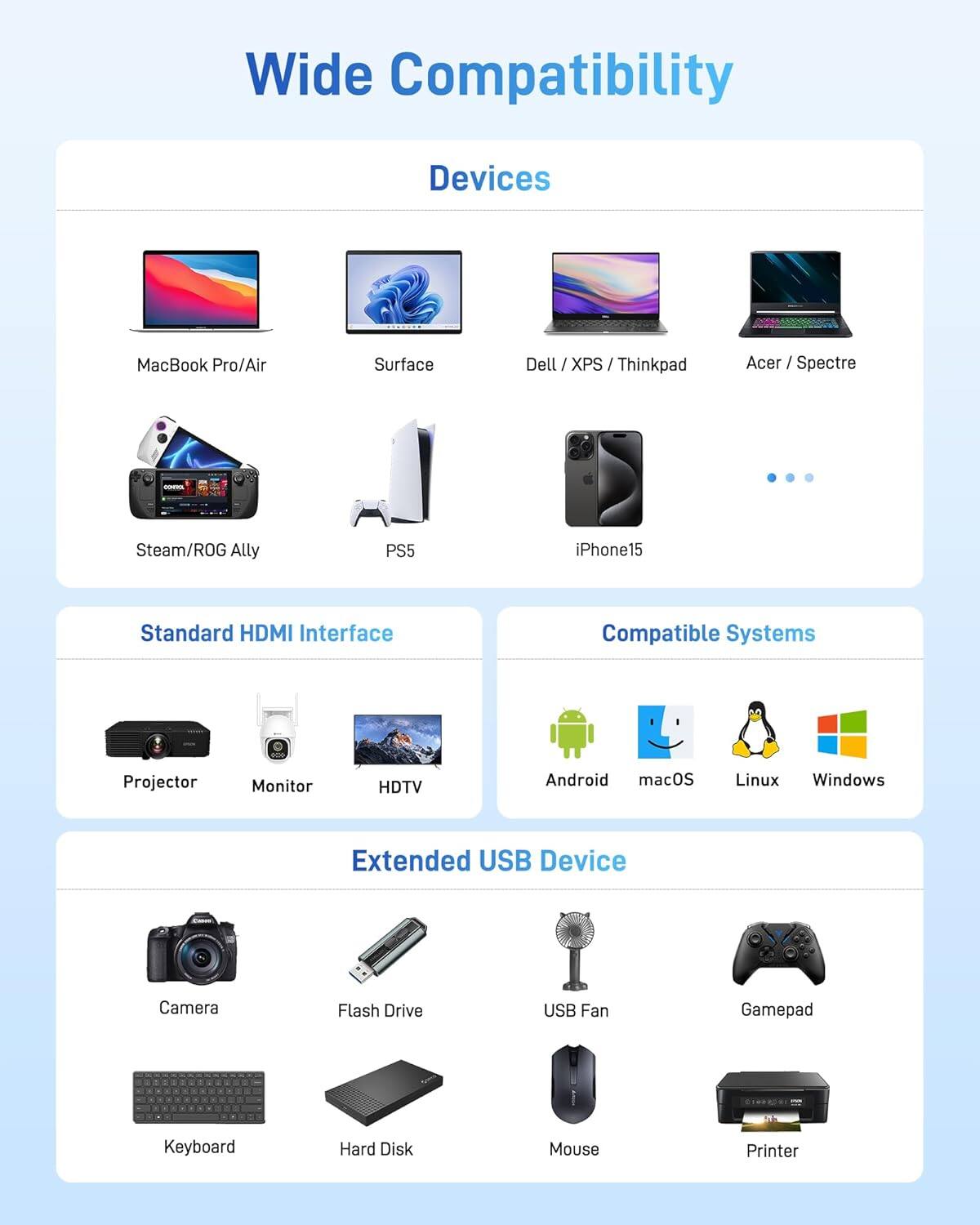 Wide Compatibility

Devices
- MacBook Pro/Air
- Surface
- Dell / XPS / Thinkpad
- Acer / Spectre
- Steam/ROG Ally
- PS5
- iPhone15

Standard HDMI Interface
- Projector
- Monitor
- HDTV

Compatible Systems
- Android
- macOS
- Linux
- Windows

Extended USB Device
- Camera
- Flash Drive
- USB Fan
- Gamepad
- Keyboard
- Hard Disk
- Mouse
- Printer