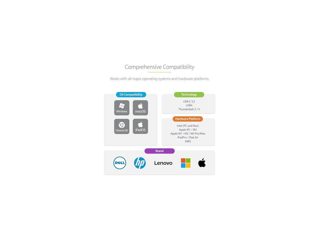 Comprehensive Compatibility  
Works with all major operating systems and hardware platforms.

**OS Compatibility**  
- Windows  
- macOS  
- Chrome OS  
- iPadOS  

**Technology**  
- USB-C 3.2  
- USB 84  
- Thunderbolt 3 / 4  

**Hardware Platform**  
- Intel (PC and Mac)  
- Apple M1 / M2  
- Apple M1 / M2 / M3 Pro/Max  
- iPad Pro / iPad Air  
- AMD  

**Brand**  
- Dell  
- HP  
- Lenovo  
- Microsoft  
- Apple