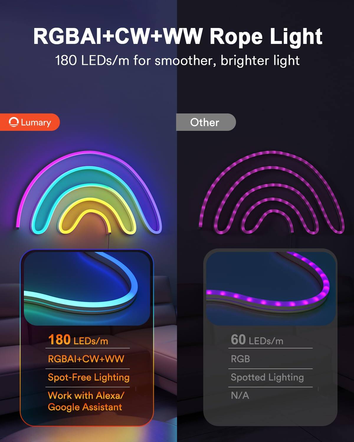 RGBAI+CW+WW Rope Light 180 LEDs/m for smoother, brighter light  
Lumary  
Other  
180 LEDs/m RGBAI+CW+WW  
60 LEDs/m RGB  
Spot-Free Lighting  
Work with Alexa/Google Assistant  
Spotted Lighting  
N/A