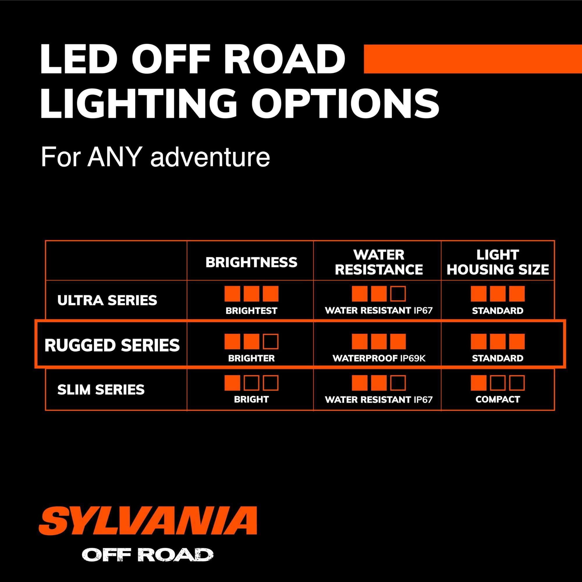 LED OFF ROAD LIGHTING OPTIONS  
For ANY adventure  

| SERIES       | BRIGHTNESS | WATER RESISTANCE | LIGHT HOUSING SIZE |
|--------------|------------|-----------------|-------------------|
| ULTRA SERIES | BRIGHTEST  | WATER RESISTANT IP67 | STANDARD          |
| RUGGED SERIES| BRIGHTER   | WATERPROOF IP69K  | STANDARD          |
| SLIM SERIES  | BRIGHT     | WATER RESISTANT IP67 | COMPACT           |

SYLVANIA OFF ROAD