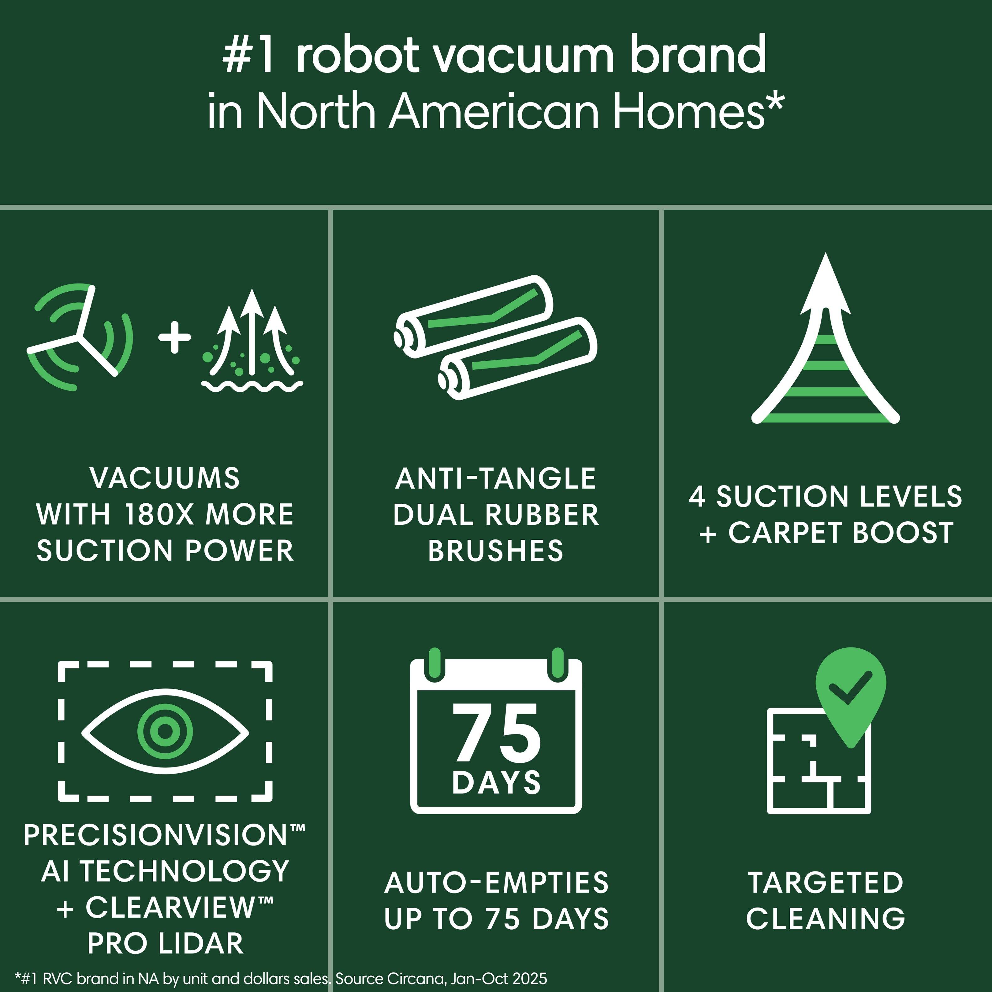 #1 robot vacuum brand in North American Homes*  
- VACUUMS WITH 180X MORE SUCTION POWER  
- ANTI-TANGLE DUAL RUBBER BRUSHES  
- 4 SUCTION LEVELS + CARPET BOOST  
- PRECISIONVISION™ AI TECHNOLOGY + CLEARVIEW™ PRO LIDAR  
- AUTO-EMPTIES UP TO 75 DAYS  
- TARGETED CLEANING  

*#1 RVC brand in NA by unit and dollars sales, Source Circana, Jan-Oct 2025
