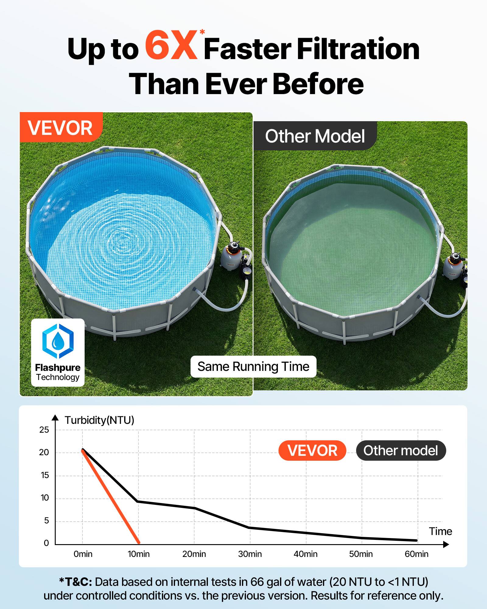 Up to 6X Faster Filtration Than Ever Before

VEVOR  
Flashpure Technology  
Same Running Time

Turbidity(NTU)  
25  
20  
15  
10  
5  
0  
Omin 10min 20min 30min 40min 50min 60min

*VEVOR  
Other Model

*T&C: Data based on internal tests in 66 gal of water (20 NTU to <1 NTU) under controlled conditions vs. the previous version. Results for reference only.
