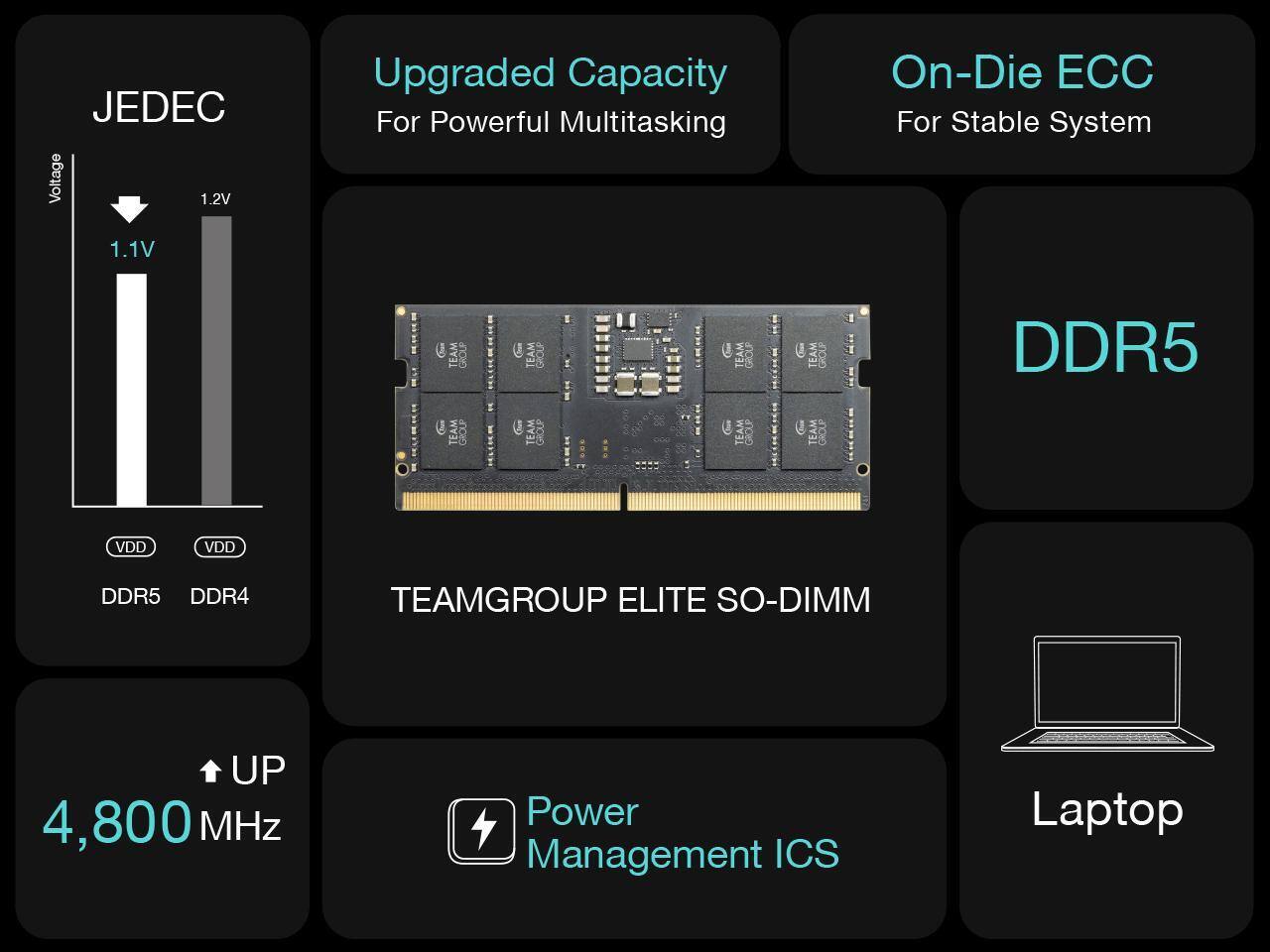 - JEDEC Voltage: 1.1V (DDR4) to 1.2V (DDR5)
- Upgraded Capacity for Powerful Multitasking
- On-Die ECC for Stable System
- DDR5
- TEAMGROUP ELITE SO-DIMM
- 4,800 MHz
- Power Management ICS
- Laptop