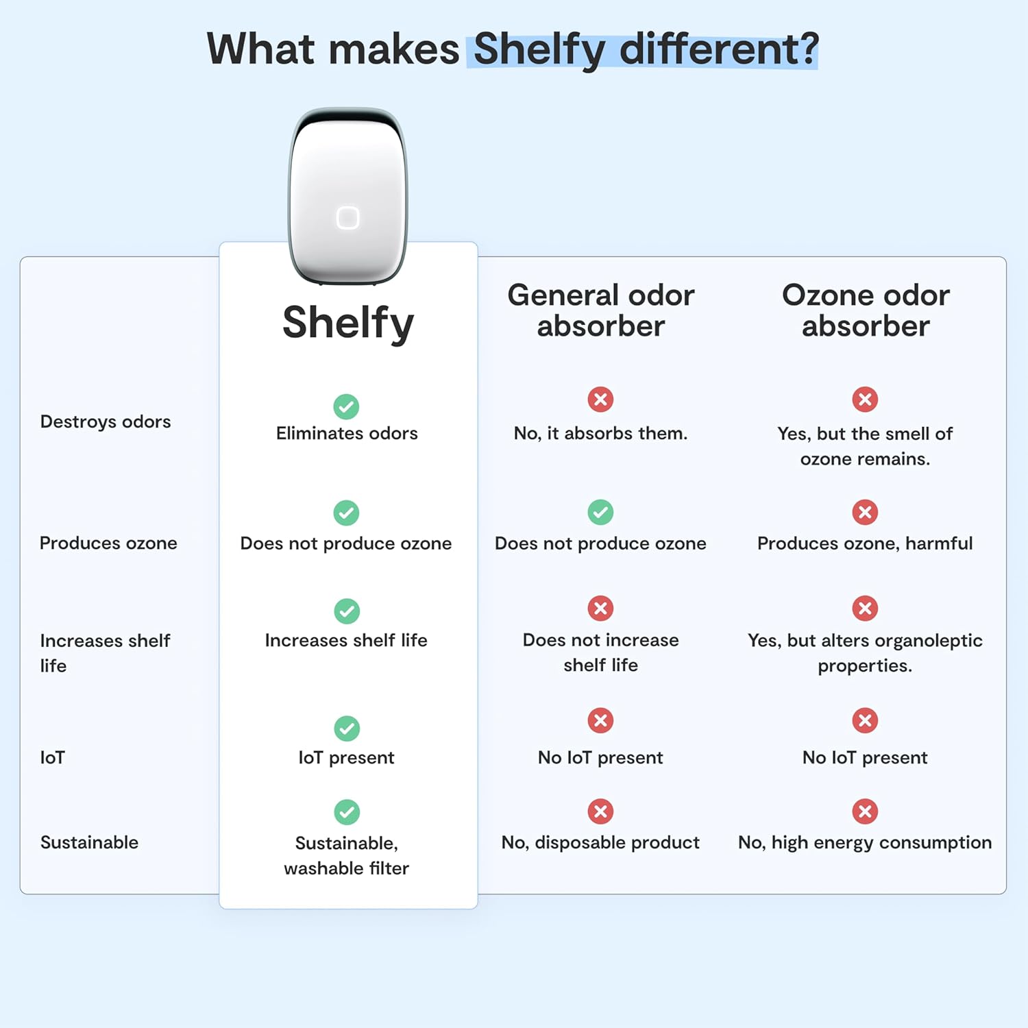 What makes Shelfy different?

**Shelfy**
- Eliminates odors
- Does not produce ozone
- Increases shelf life
- IoT present
- Sustainable, washable filter

**General odor absorber**
- No, it absorbs them.
- Does not produce ozone
- Does not increase shelf life
- No IoT present
- No, disposable product

**Ozone odor absorber**
- Yes, but the smell of ozone remains.
- Produces ozone, harmful
- Yes, but alters organoleptic properties.
- No IoT present
- No, high energy consumption