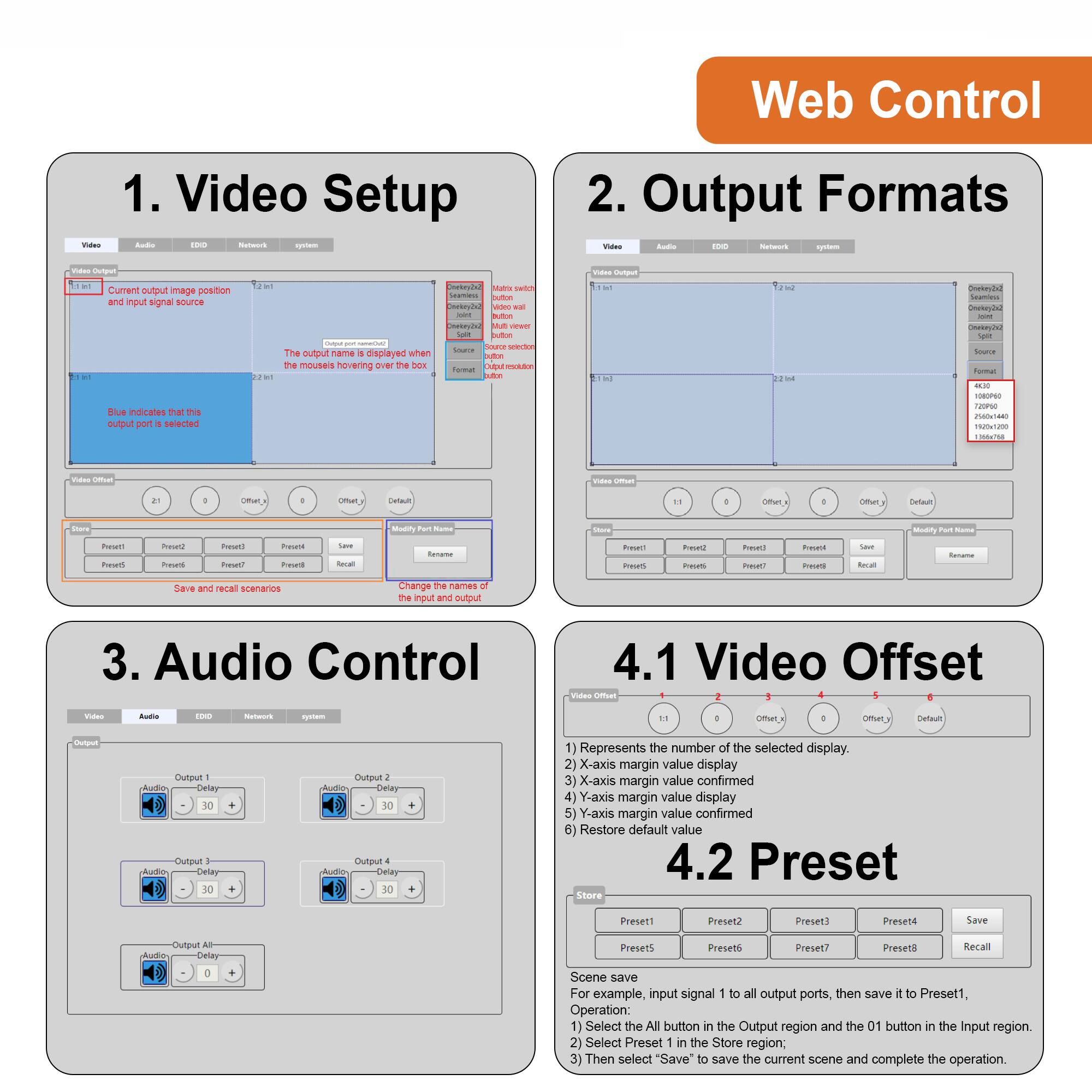 **Web Control**

1. **Video Setup**
   - Current output image position and input signal source
   - The output name is displayed when the mouse is hovering over the box
   - Blue indicates that the output port is selected
   - Video Offset
     - 1
     - 2
     - 3
     - 4
     - 5
     - 6
     - Default
   - Store
     - Preset1
     - Preset2
     - Preset3
     - Preset4
     - Preset5
     - Preset6
     - Preset7
     - Preset8
     - Save
     - Recall
   - Identity Port Name
     - Rename
   - Save and recall scenarios

2. **Output Formats**
   - Video Output
   - The output name is displayed when the mouse is hovering over the box
   - Video Offset
     - 1
     - 2
     - 3
     - 4
     - 5
     - 6
     - Default
   - Store
     - Preset1
     - Preset2
     - Preset3
     - Preset