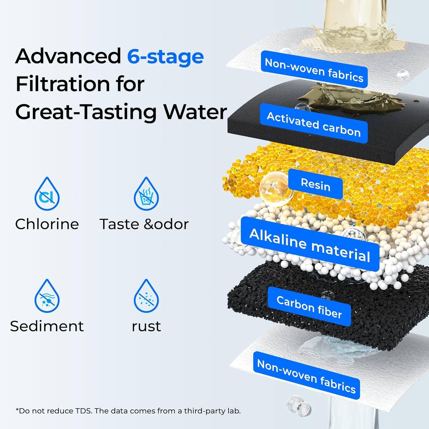 Advanced 6-stage Filtration for Great-Tasting Water

- Non-woven fabrics
- Activated carbon
- Resin
- Alkaline material
- Carbon fiber
- Non-woven fabrics

Chlorine
Taste & odor
Sediment
Rust

*Do not reduce TDS. The data comes from a third-party lab.