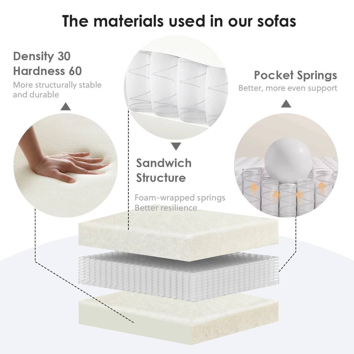 The materials used in our sofas

Density 30  
Hardness 60  
More structurally stable and durable

Pocket Springs  
Better, more even support

Sandwich Structure  
Foam-wrapped springs  
Better resilience