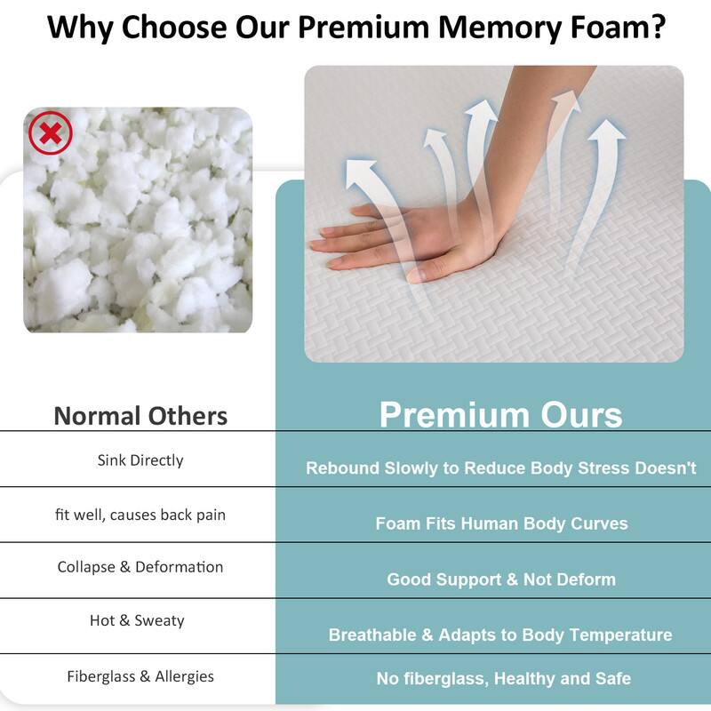 Why Choose Our Premium Memory Foam?

Normal Others:
- Sink Directly
- Fit well, causes back pain
- Collapse & Deformation
- Hot & Sweaty
- Fiberglass & Allergies

Premium Ours:
- Rebound Slowly to Reduce Body Stress Doesn't
- Foam Fits Human Body Curves
- Good Support & Not Deform
- Breathable & Adapts to Body Temperature
- No fiberglass, Healthy and Safe