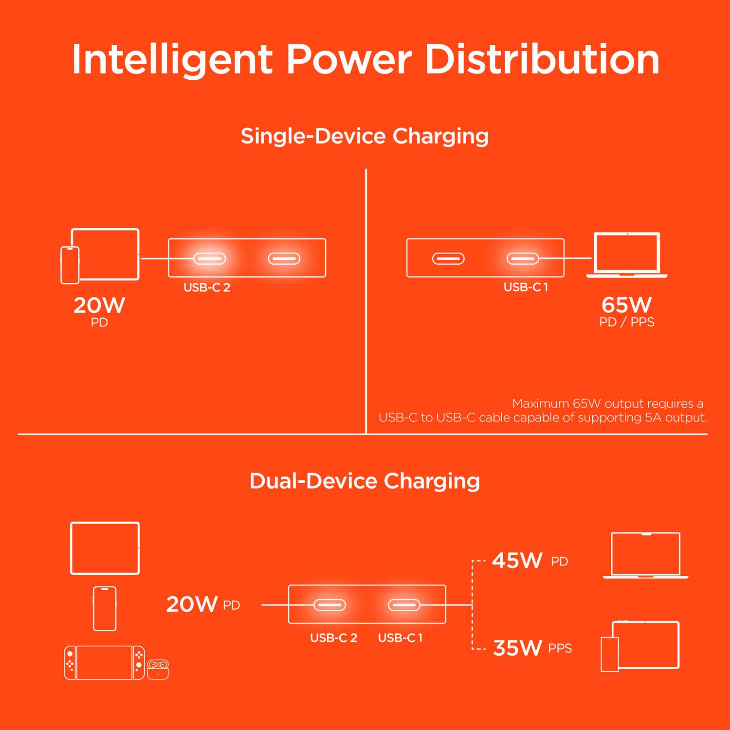 Intelligent Power Distribution

Single-Device Charging

- 20W PD USB-C2
- 65W PD / PPS USB-C1

Maximum 65W output requires a USB-C to USB-C cable capable of supporting 5A output.

Dual-Device Charging

- 20W PD USB-C2
- 45W PD USB-C1
- 35W PPS