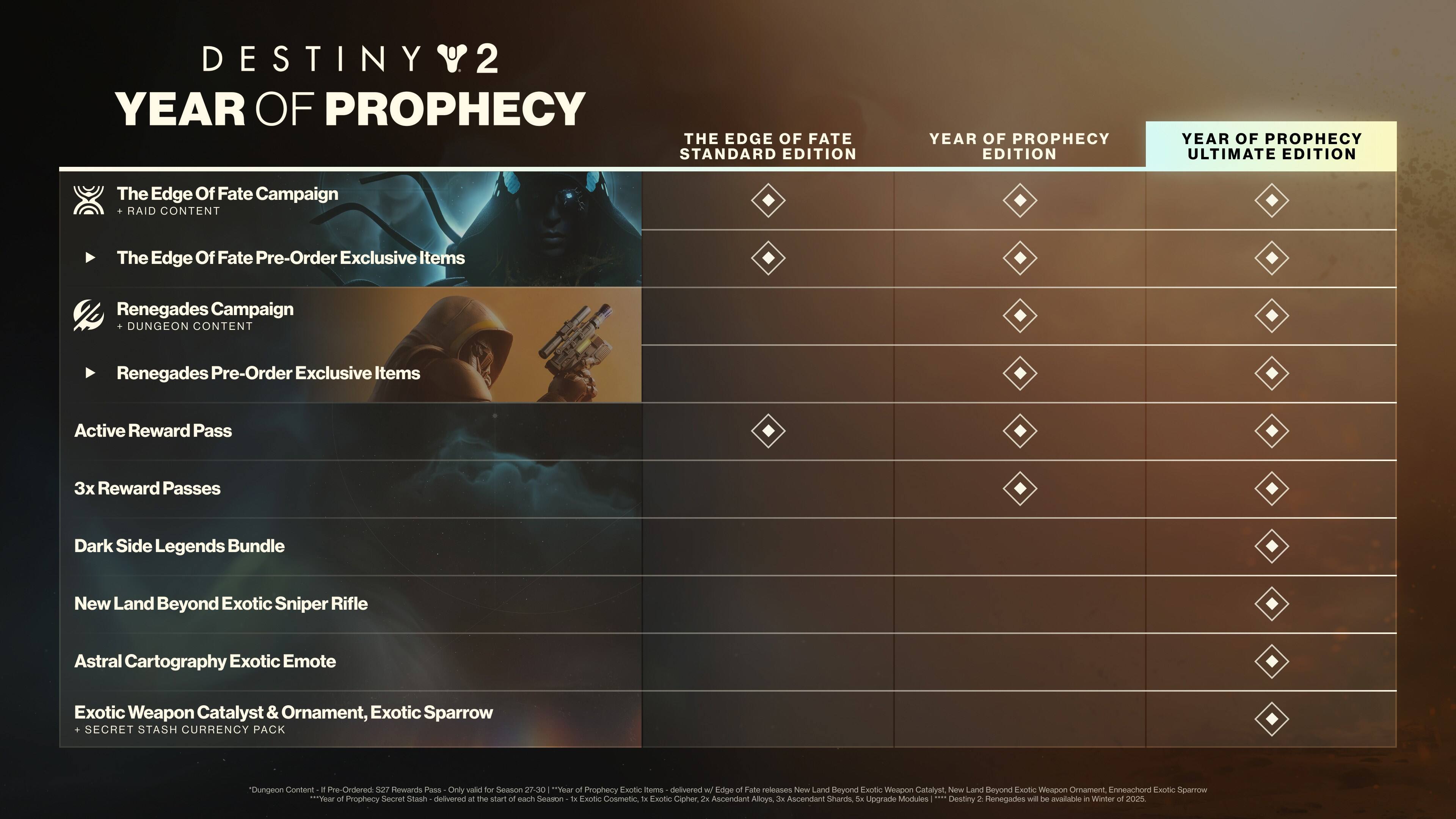 DESTINY 2 YEAR OF PROPHECY
THE EDGE OF FATE STANDARD EDITION
YEAR OF PROPHECY EDITION
YEAR OF PROPHECY ULTIMATE EDITION

The Edge Of Fate Campaign
RAID CONTENT
The Edge Of Fate Pre-Order Exclusive Items
Renegades Campaign
DUNGEON CONTENT
Renegades Pre-Order Exclusive Items
Active Reward Pass
3x Reward Passes
Dark Side Legends Bundle
New Land Beyond Exotic Sniper Rifle
Astral Cartography Exotic Emote
Exotic Weapon Catalyst & Ornament, Exotic Sparrow
SECRET STASH CURRENCY PACK

"Dungeon Content a Pre-Ordered 507 Rewards Pass Only walk for eason 27-30"
"Year of Prophecy Exotic tems delivered w/ Edye of Fale releases New Land Beyond ExOtc Weapon Catalysi New Land Beyond ExotIC weapon Orament Enneachord ExGBO Sparrow Year of Prophecy Secret Stash delivered a the start of each Season Te xolic Cosmetic to xotic Cipher 2 Ascendant Alloys I Ascendant Shardhs Sa Upgrade Modiules i Destiny 2 Renegades wa T avaiable in winter of 202%