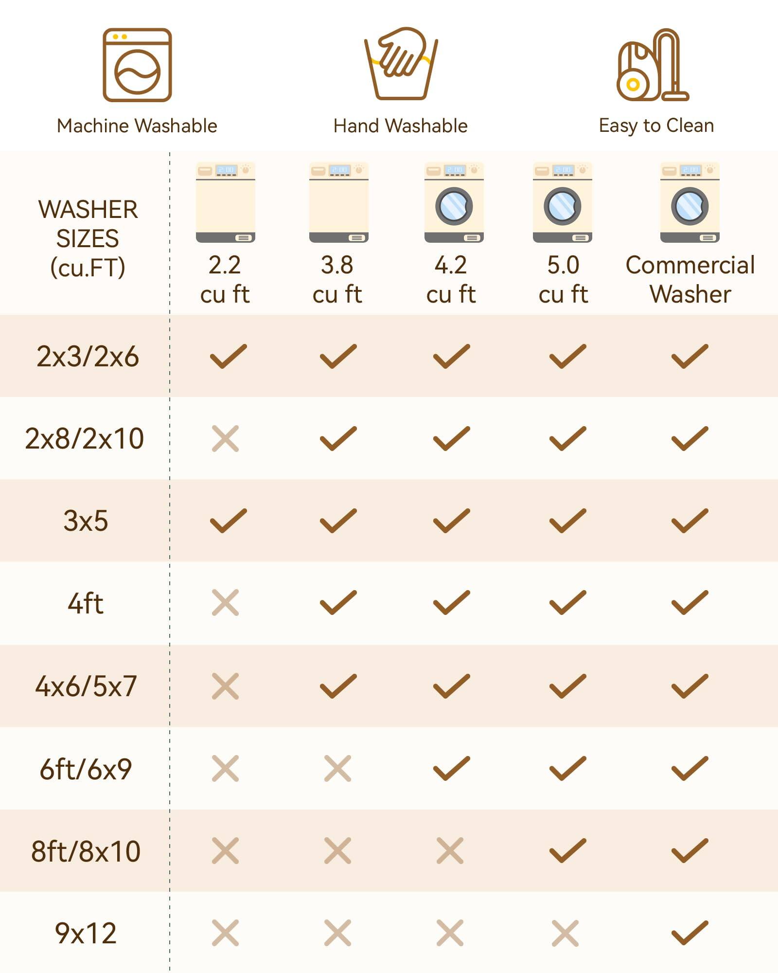 Machine Washable  
Hand Washable  
Easy to Clean  

WASHER SIZES (cu.FT)  
2.2 cu ft  
3.8 cu ft  
4.2 cu ft  
5.0 cu ft  
Commercial Washer  

2x3/2x6  
✓  
✓  
✓  
✓  
✓  

2x8/2x10  
✗  
✓  
✓  
✓  
✓  

3x5  
✓  
✓  
✓  
✓  
✓  

4ft  
✗  
✓  
✓  
✓  
✓  

4x6/5x7  
✗  
✓  
✓  
✓  
✓  

6ft/6x9  
✗  
✗  
✓  
✓  
✓  

8ft/8x10  
✗  
✗  
✗  
✗  
✓  

9x12  
✗  
✗  
✗  
✗  
✓