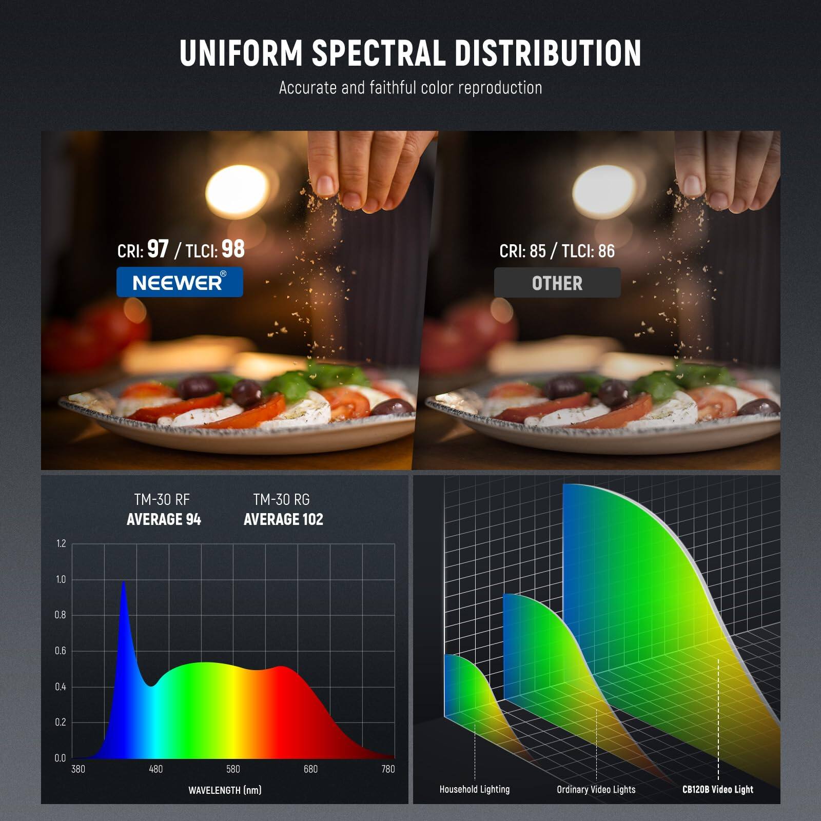 UNIFORM SPECTRAL DISTRIBUTION  
Accurate and faithful color reproduction  

CRI: 97 / TLCI: 98  
NEEWER  

CRI: 85 / TLCI: 86  
OTHER  

TM-30 RF AVERAGE 94  
TM-30 RG AVERAGE 102  

Household Lighting  
Ordinary Video Lights  
C81208 Video Light