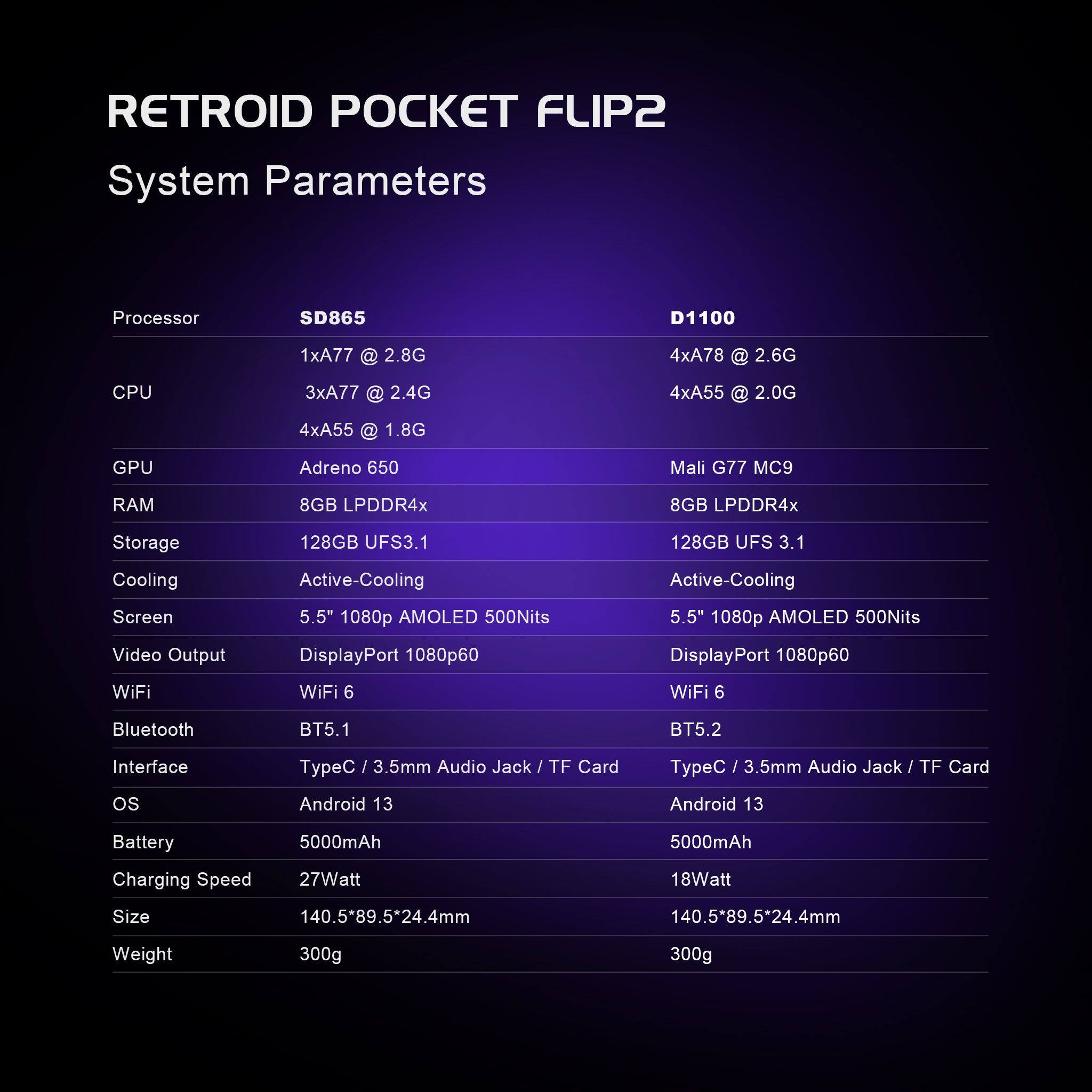 **RETROID POCKET FLIP2 System Parameters**

**SD865**
- **Processor:** SD865
- **CPU:** 1xA77 @ 2.8G, 3xA77 @ 2.4G, 4xA55 @ 1.8G
- **GPU:** Adreno 650
- **RAM:** 8GB LPDDR4x
- **Storage:** 128GB UFS 3.1
- **Cooling:** Active-Cooling
- **Screen:** 5.5" 1080p AMOLED 500Nits
- **Video Output:** DisplayPort 1080p60
- **WiFi:** WiFi 6
- **Bluetooth:** BT5.1
- **Interface:** Type C / 3.5mm Audio Jack / TF Card
- **OS:** Android 13
- **Battery:** 5000mAh
- **Charging Speed:** 27Watt
- **Size:** 140.5*89.5*24.4mm
- **Weight:** 300g

