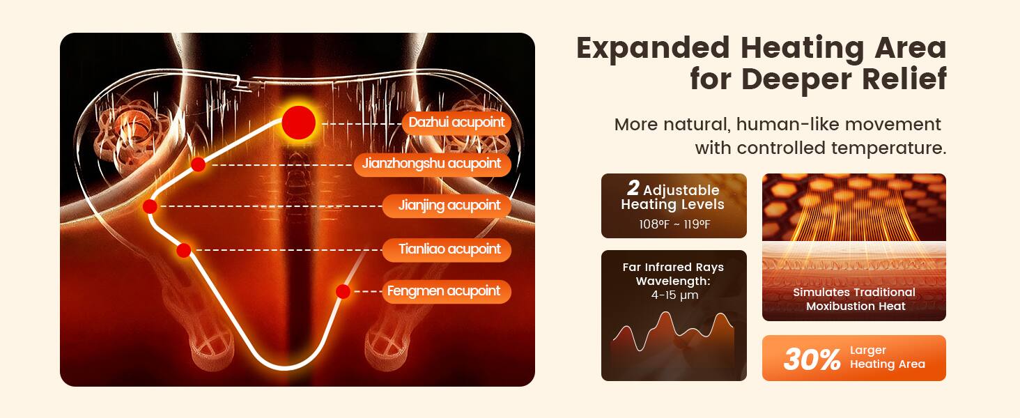 Expanded Heating Area for Deeper Relief

More natural, human-like movement with controlled temperature.

2 Adjustable Heating Levels  
108°F ~ 119°F

Far Infrared Rays  
Wavelength: 4-15 μm

Simulates Traditional Moxibustion Heat

30% Larger Heating Area

Acupoints:
- Dazhui acupoint
- Jianzhongshu acupoint
- Jianjing acupoint
- Tianliao acupoint
- Fengmen acupoint