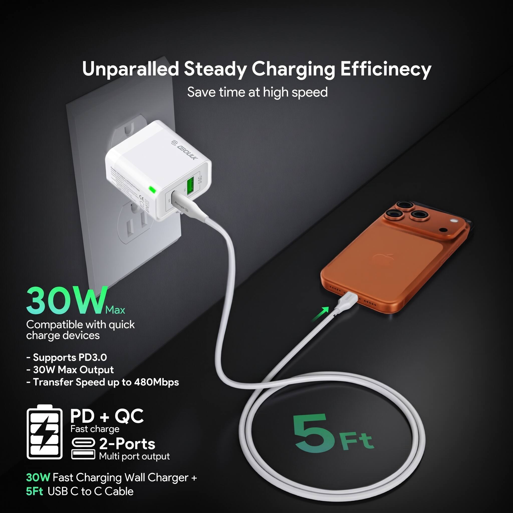 Unparalleled Steady Charging Efficiency  
Save time at high speed  

GSOULK 880  
30W Max Compatible with quick charge devices  
- Supports PD3.0  
- 30W Max Output  
- Transfer Speed up to 480Mbps  

PD + QC  
Fast charge  
2-Ports  
Multi port output  

30W Fast Charging Wall Charger +  
5Ft USB C to C Cable