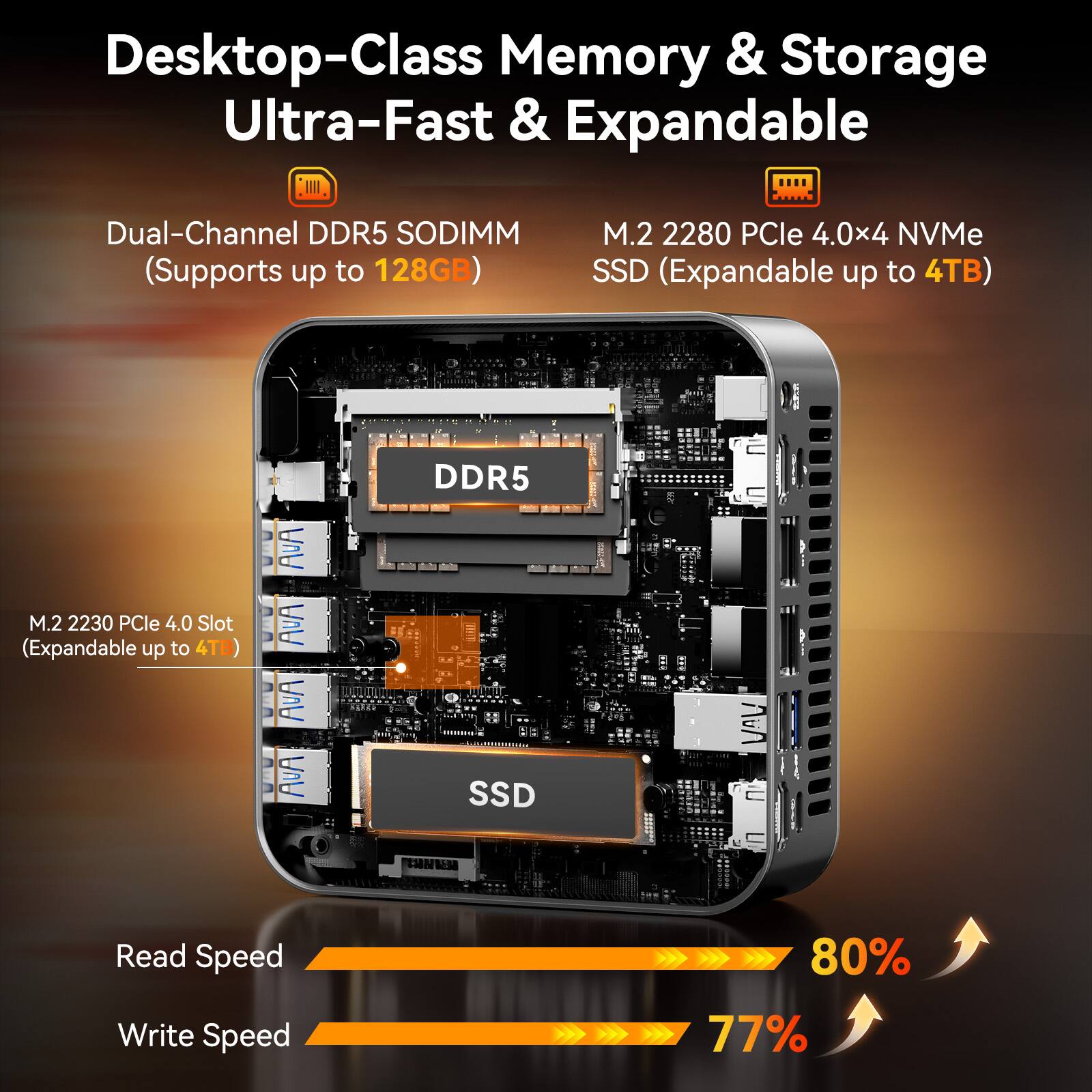 Desktop-Class Memory & Storage  
Ultra-Fast & Expandable  

Dual-Channel DDR5 SODIMM  
(Supports up to 128GB)  

M.2 2280 PCIe 4.0x4 NVMe SSD  
(Expandable up to 4TB)  

M.2 2230 PCIe 4.0 Slot  
(Expandable up to 4TB)  

Read Speed  
80%  

Write Speed  
77%
