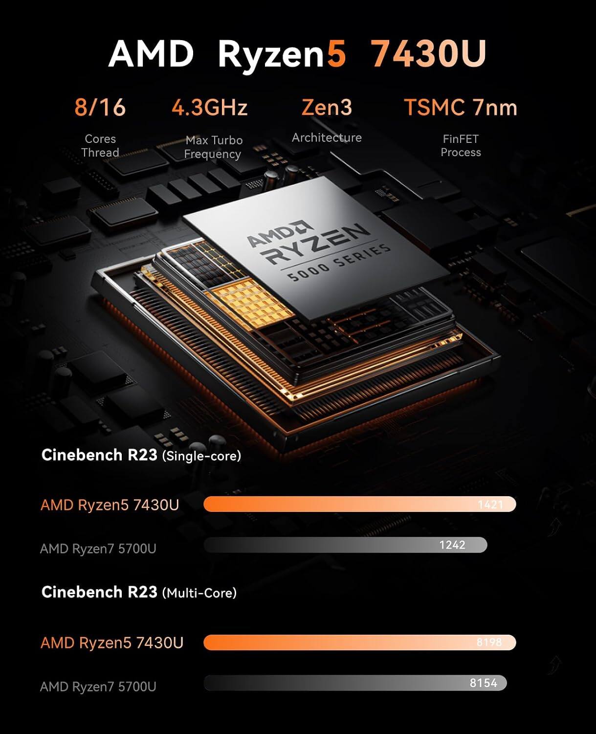 AMD Ryzen5 7430U 8/16 4.3GHz Zen3 TSMC 7nm Cores Thread Max Turbo Frequency Architecture FinFET Process

AMDA RYZEN SERIES 5000

Cinebench R23 (Single-core)
AMD Ryzen5 7430U 1421
AMD Ryzen7 5700U 1242

Cinebench R23 (Multi-Core)
AMD Ryzen5 7430U 8198
AMD Ryzen7 5700U 8154