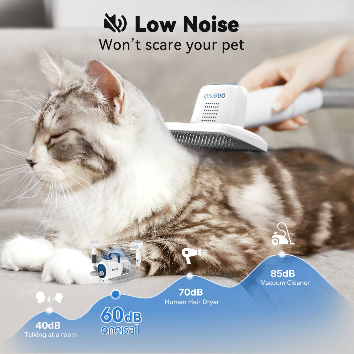 Low Noise Won't scare your pet oneisall 40dB Talking at a room 60dB oneisall 70dB Human Hair Dryer 85dB Vacuum Cleaner