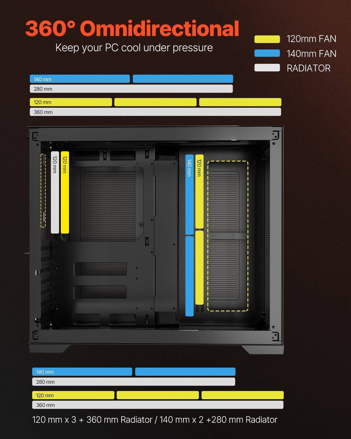 360° Omnidirectional  
Keep your PC cool under pressure

120mm FAN  
140mm FAN  
RADIATOR

120 mm x 3 + 360 mm Radiator / 140 mm x 2 + 280 mm Radiator