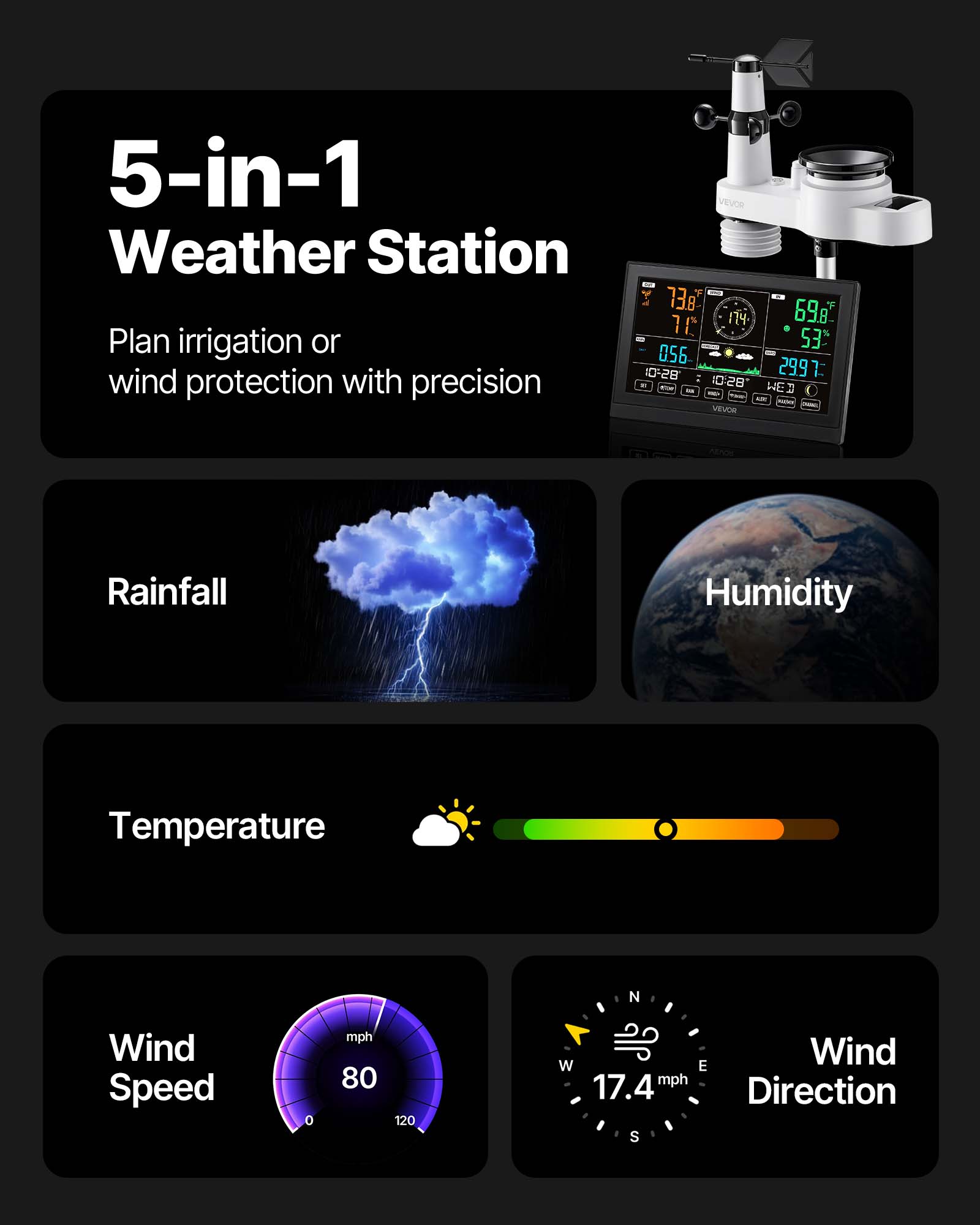 5-in-1 Weather Station  
Plan irrigation or wind protection with precision  

VEVOR 138 6982 174 B  
10 % 530 056 10-28 299 028  

- Rainfall  
- Humidity  
- Temperature  
- Wind Speed: 0 mph  
- Wind Direction: 17.4 mph