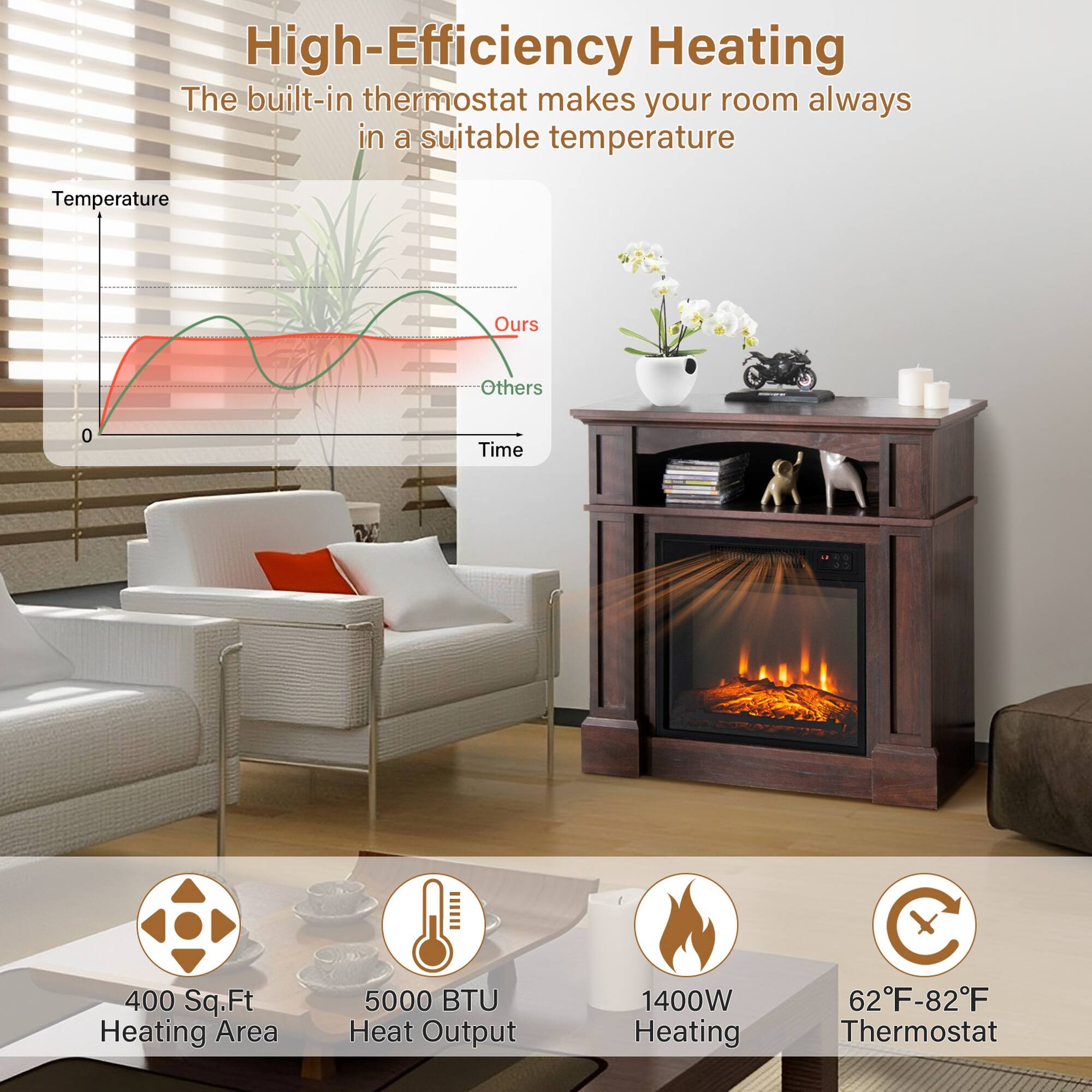 High-Efficiency Heating  
The built-in thermostat makes your room always in a suitable temperature

Temperature  
Ours  
Others  
Time

400 Sq.Ft Heating Area  
5000 BTU Heat Output  
1400W Heating  
62F-82F Thermostat