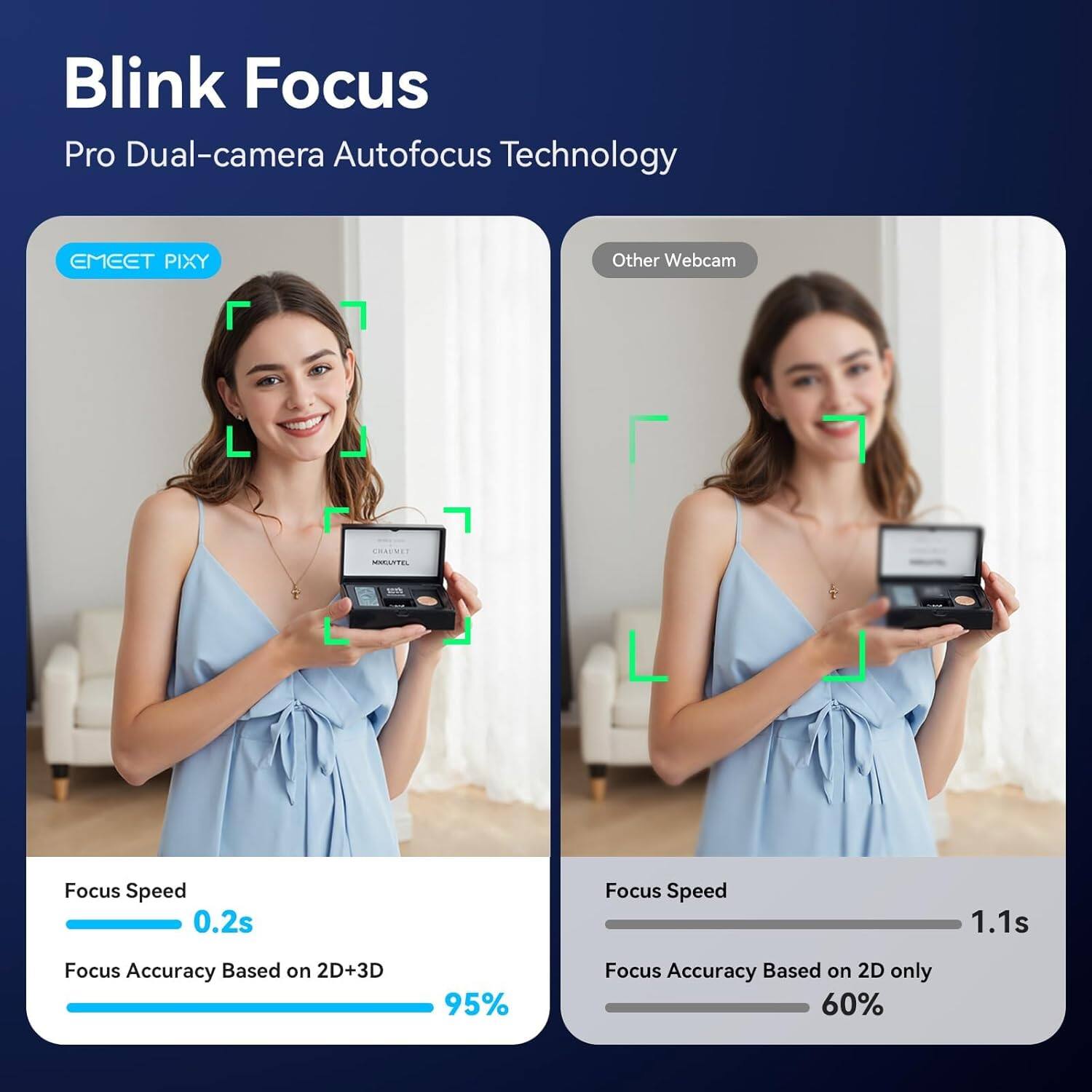 Blink Focus
Pro Dual-camera Autofocus Technology
EMEET PIXY
Focus Speed: 0.2s
Focus Accuracy Based on 2D+3D: 95%
Other Webcam
Focus Speed: 1.1s
Focus Accuracy Based on 2D only: 60%