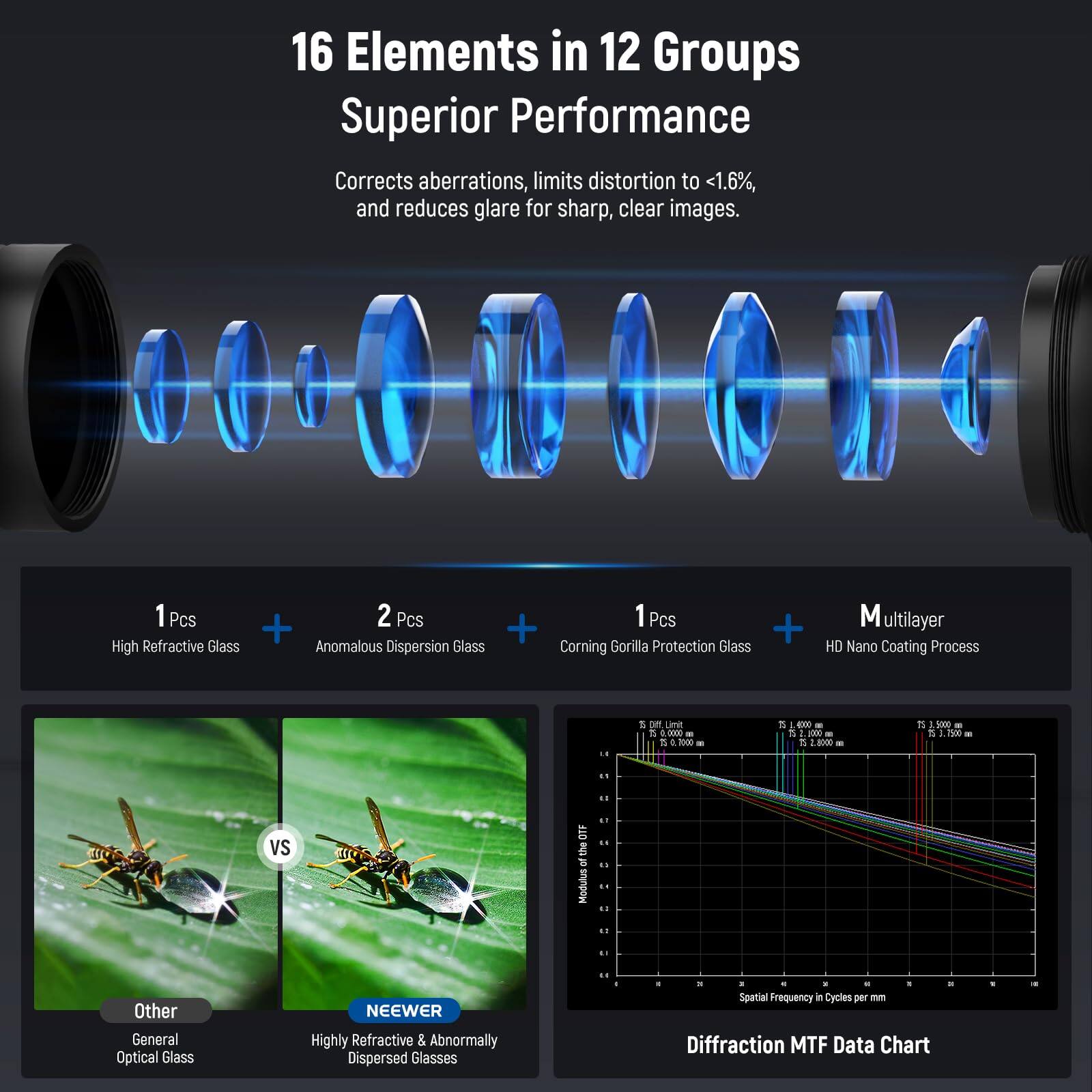 16 Elements in 12 Groups  
Superior Performance  
Corrects aberrations, limits distortion to <1.6%, and reduces glare for sharp, clear images.  

1 Pcs High Refractive Glass  
2 Pcs Anomalous Dispersion Glass  
1 Pcs Corning Gorilla Protection Glass  
Multilayer HD Nano Coating Process  

Other: General Optical Glass  
NEEWER: Highly Refractive & Abnormally Dispersed Glasses  

Diffraction MTF Data Chart