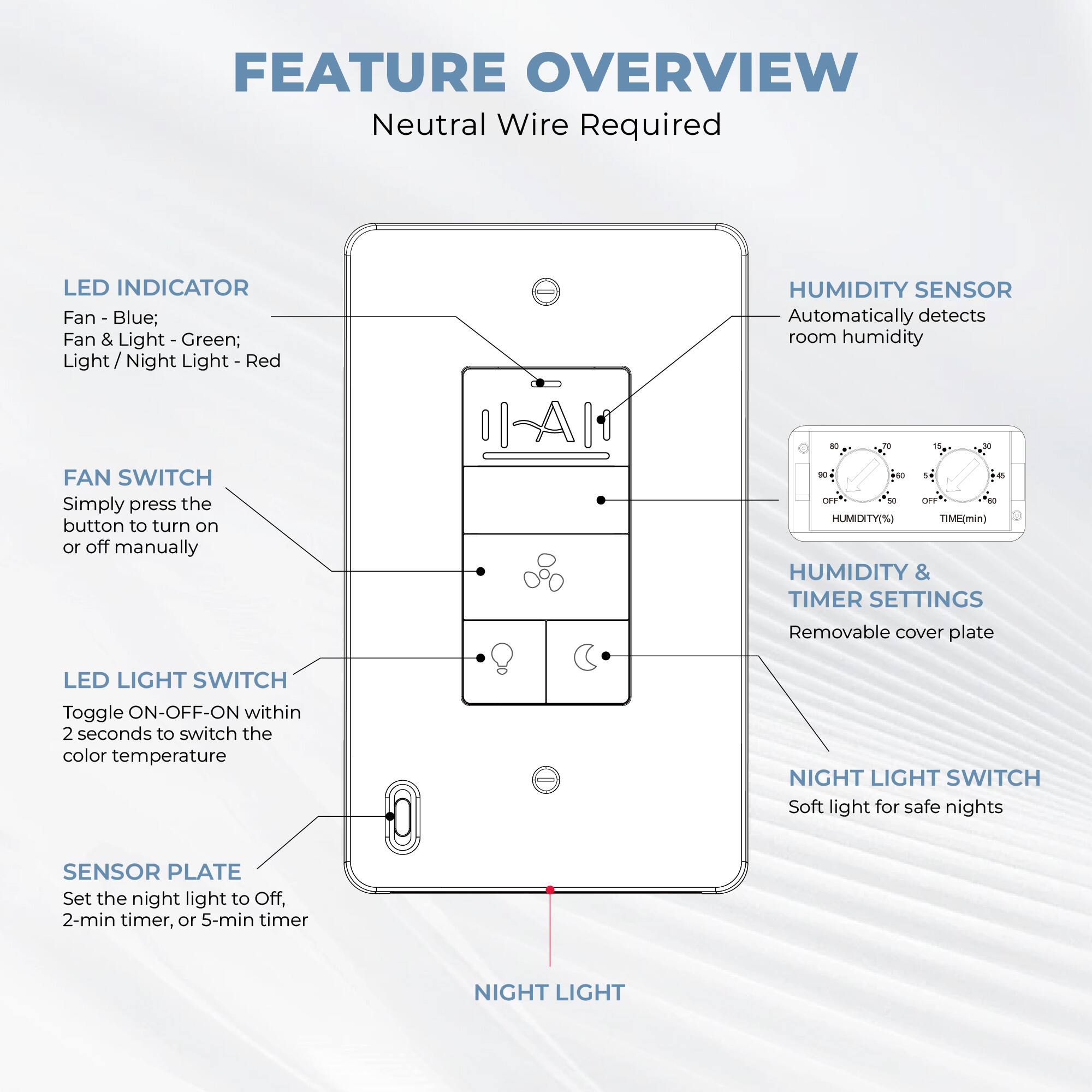FEATURE OVERVIEW  
Neutral Wire Required

LED INDICATOR  
- Fan - Blue  
- Fan & Light - Green  
- Light / Night Light - Red  

FAN SWITCH  
Simply press the button to turn on or off manually  

LED LIGHT SWITCH  
Toggle ON-OFF-ON within 2 seconds to switch the color temperature  

SENSOR PLATE  
Set the night light to Off, 2-min timer, or 5-min timer  

HUMIDITY SENSOR  
Automatically detects room humidity  

HUMIDITY & TIMER SETTINGS  
Removable cover plate  

NIGHT LIGHT SWITCH  
Soft light for safe nights  

NIGHT LIGHT