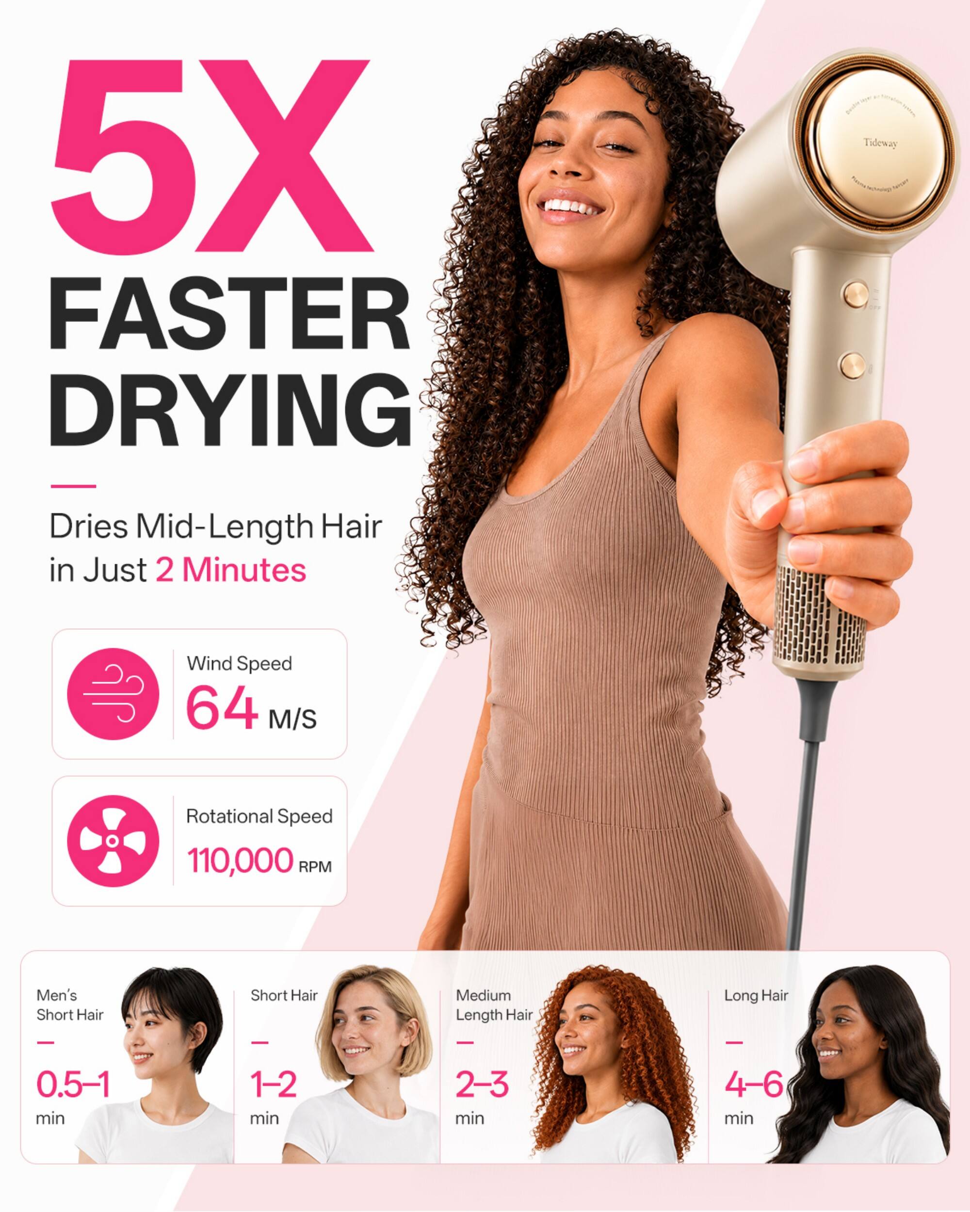 5X FASTER DRYING

Tideway
Dries Mid-Length Hair in Just 2 Minutes

Wind Speed 64 M/S
Rotational Speed 110,000 RPM

Men's Short Hair
0.5-1 min

Short Hair
1-2 min

Medium Length Hair
2-3 min

Long Hair
4-6 min