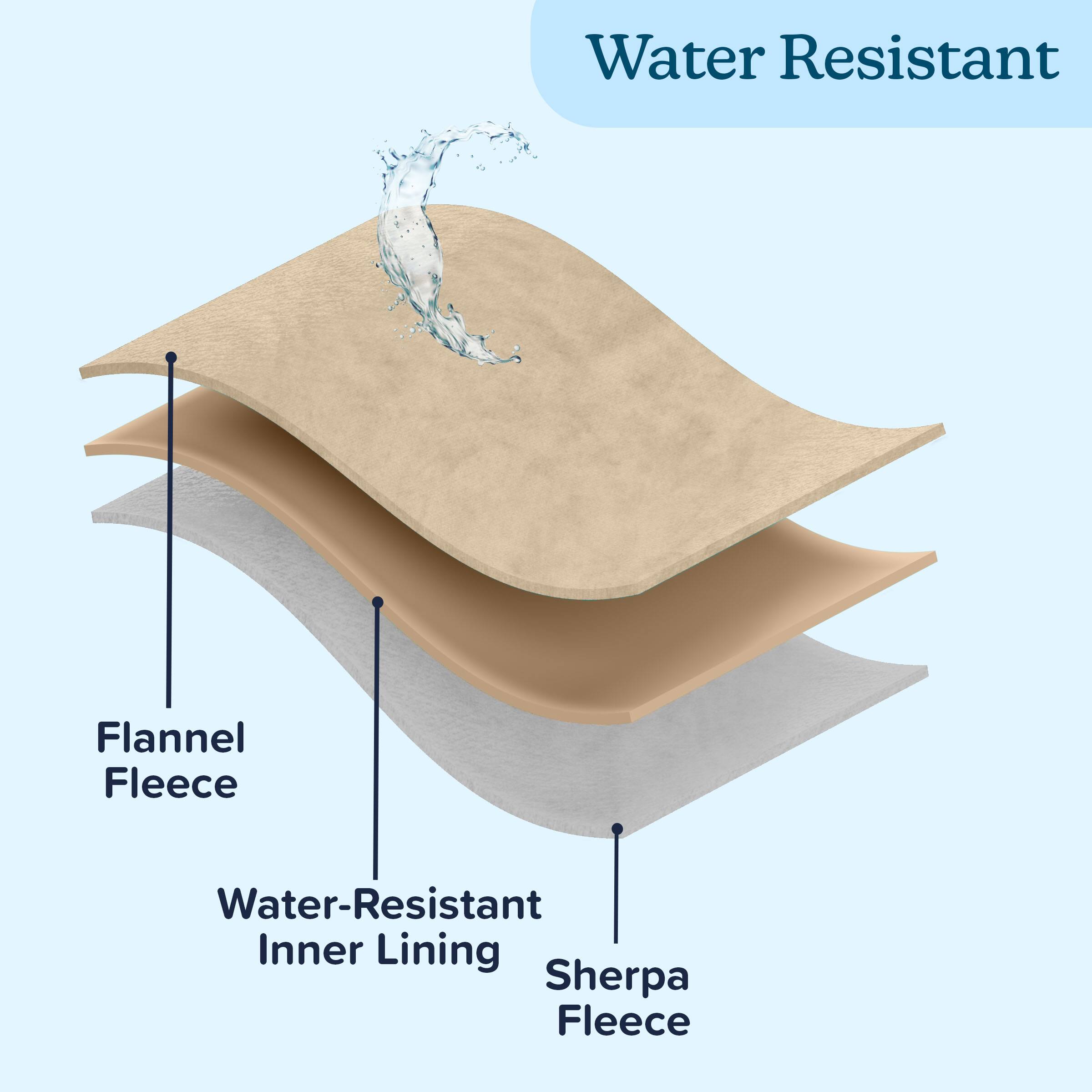 Water Resistant Flannel Fleece Water-Resistant Inner Lining Sherpa Fleece