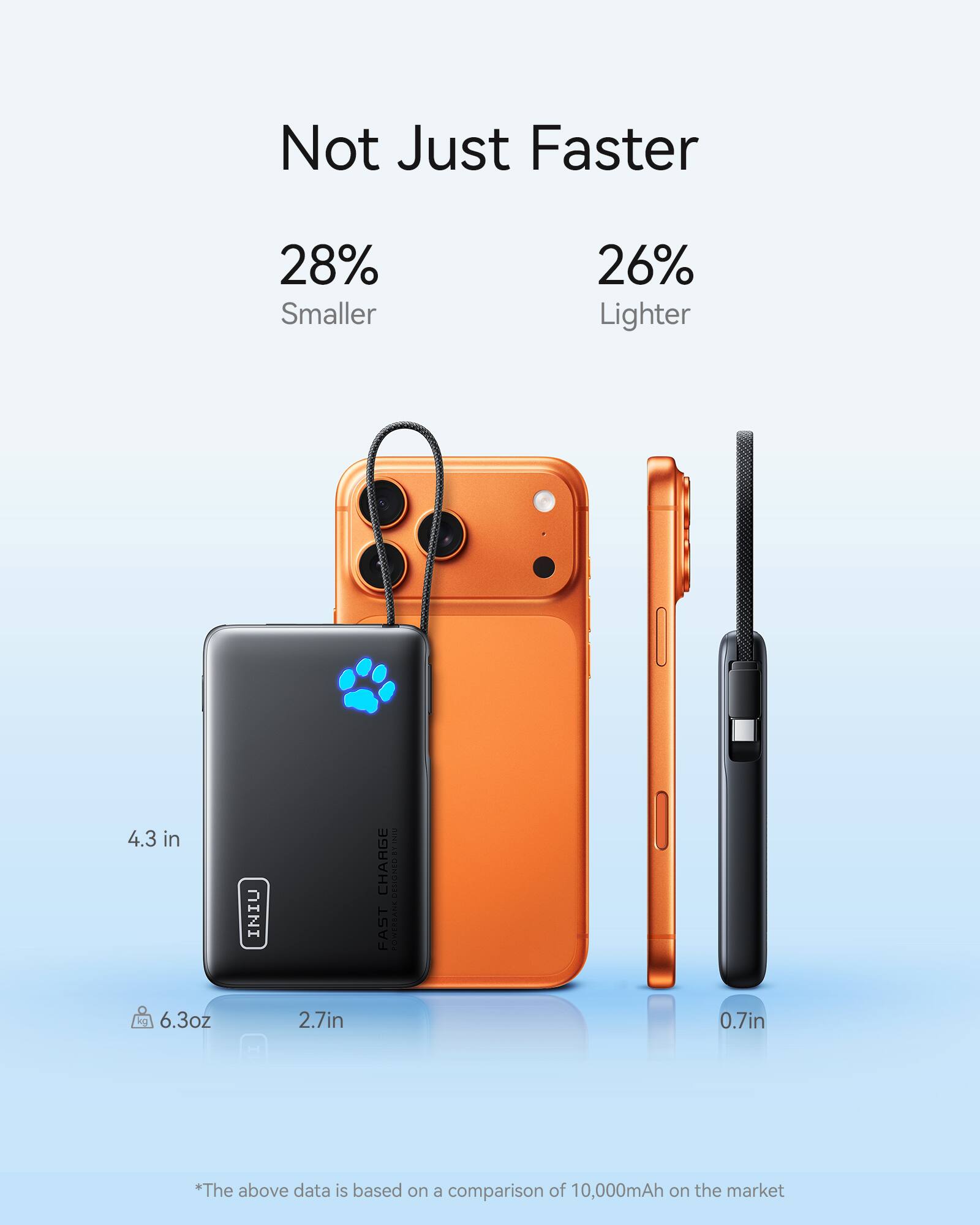 Not Just Faster  
28% Smaller  
26% Lighter  

4.3 in  
6.3 oz  
2.7 in  
0.7 in  

*The above data is based on a comparison of 10,000mAh on the market