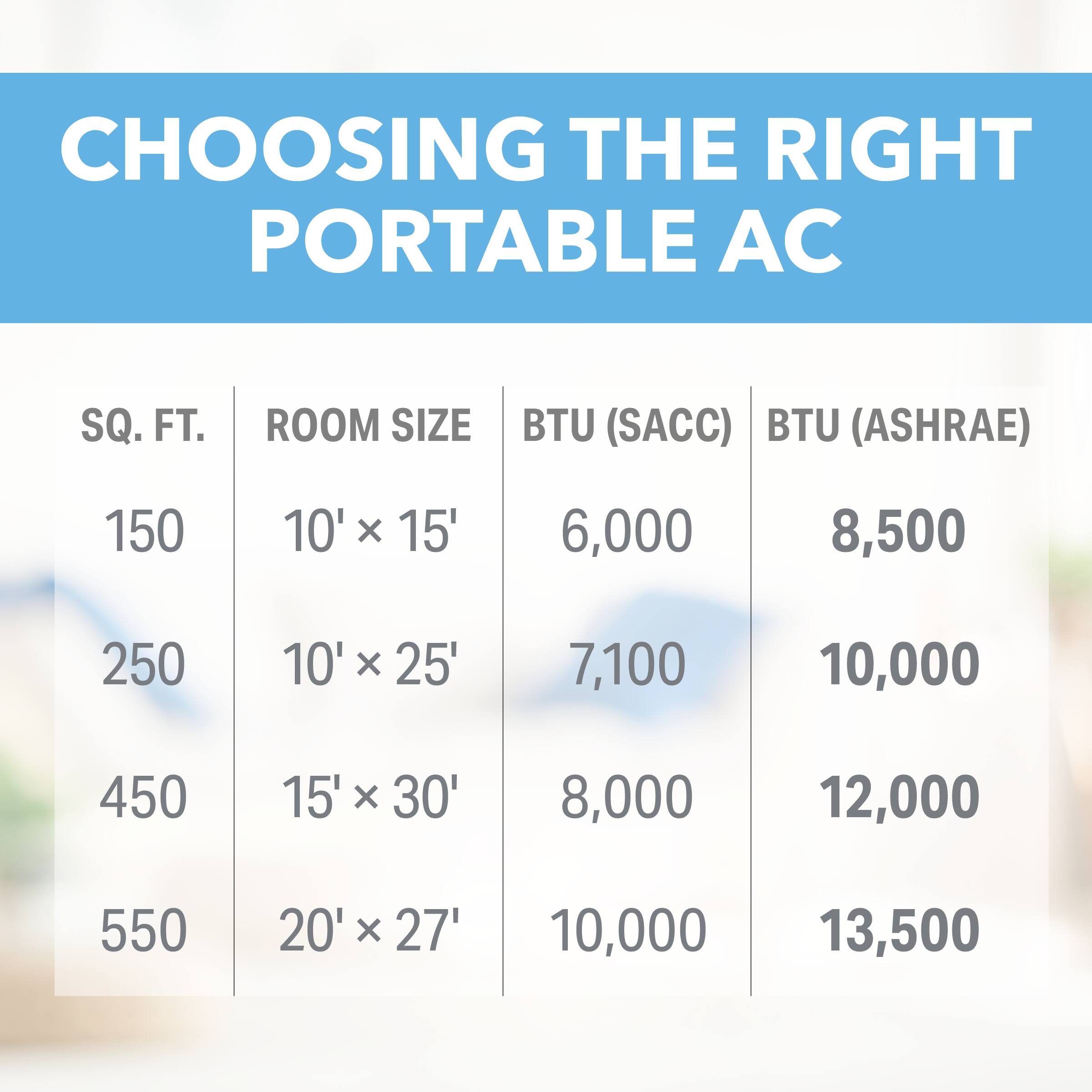 CHOOSING THE RIGHT PORTABLE AC

SQ. FT. | ROOM SIZE | BTU (SACC) | BTU (ASHRAE)
--- | --- | --- | ---
150 | 10' x 15' | 6,000 | 8,500
250 | 10' x 25' | 7,100 | 10,000
450 | 15' x 30' | 8,000 | 12,000
550 | 20' x 27' | 10,000 | 13,500