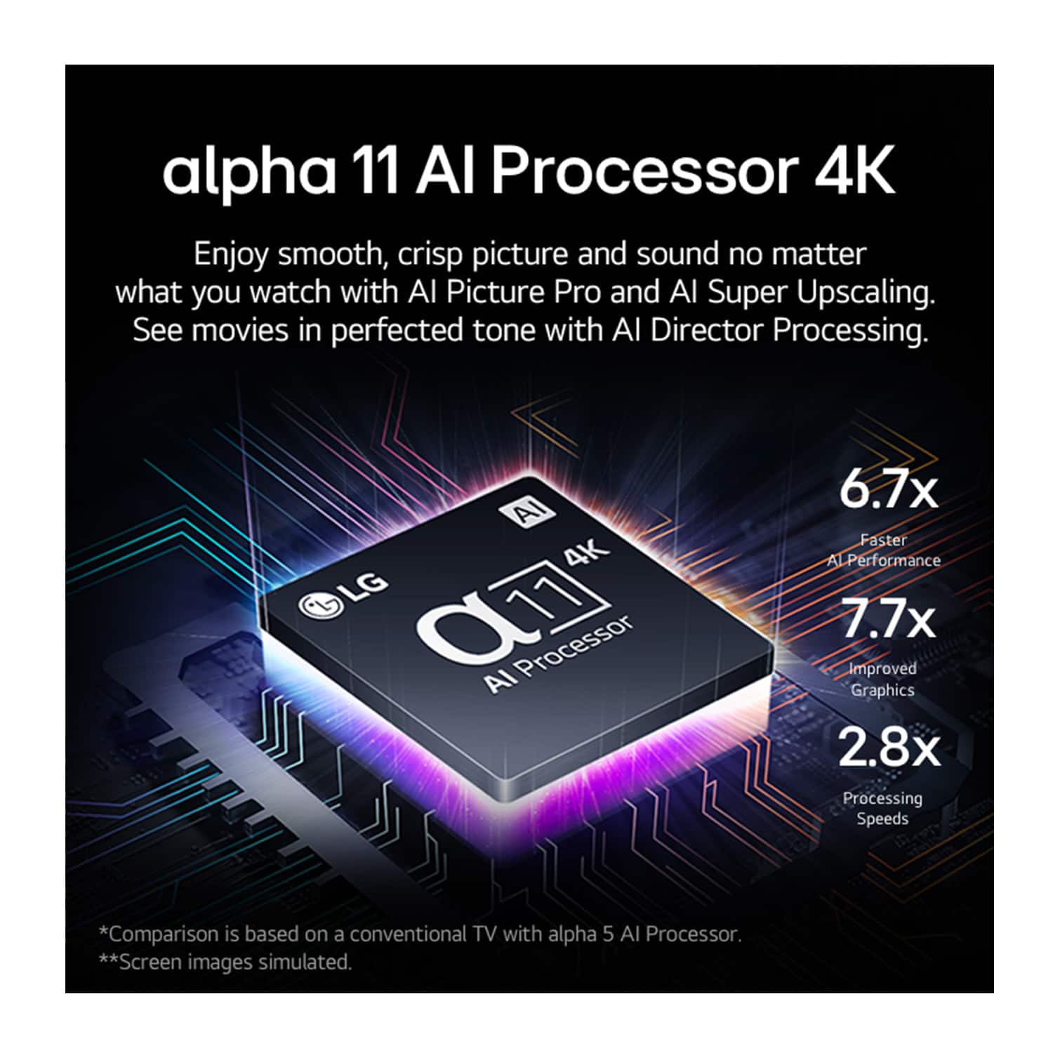 Alpha 11 AI Processor 4K: Enjoy smooth, crisp picture and sound no matter what you watch with AI Picture Pro and Al Super Upscaling. See movies in perfected tone with Al Director Processing. AI 4K CL LG Q1 AI Processor 6.7x Faster AL Performance 7.7x improved Graphics 2.8x Processing Speeds. *Comparison is based on a conventional TV with Alpha 5 AI Processor. **Screen images simulated.