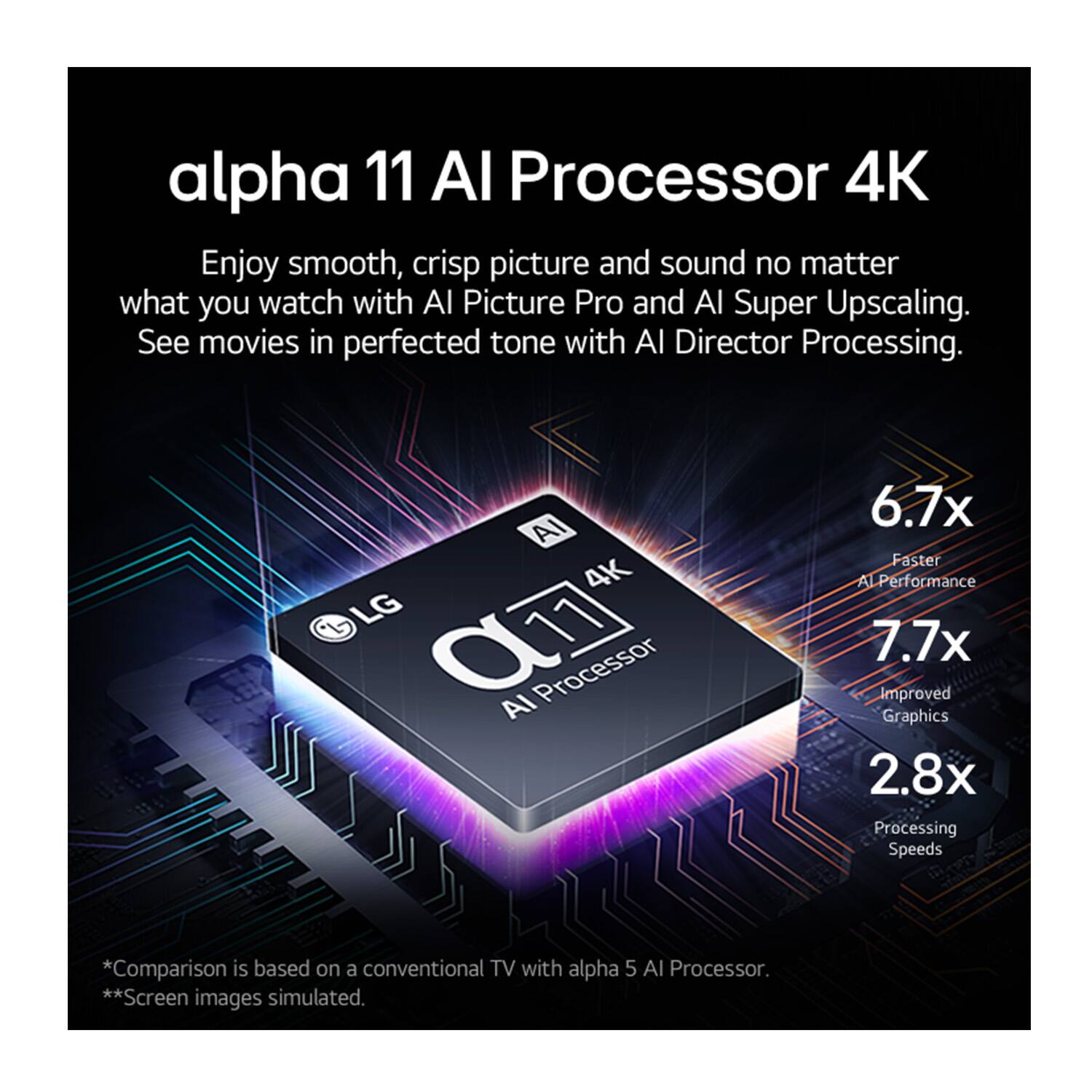 Alpha 11 AI Processor 4K: Enjoy smooth, crisp picture and sound no matter what you watch with AI Picture Pro and Al Super Upscaling. See movies in perfected tone with Al Director Processing. AI 4K CL LG Q1 AI Processor 6.7x Faster AL Performance 7.7x improved Graphics 2.8x Processing Speeds. *Comparison is based on a conventional TV with Alpha 5 AI Processor. **Screen images simulated.