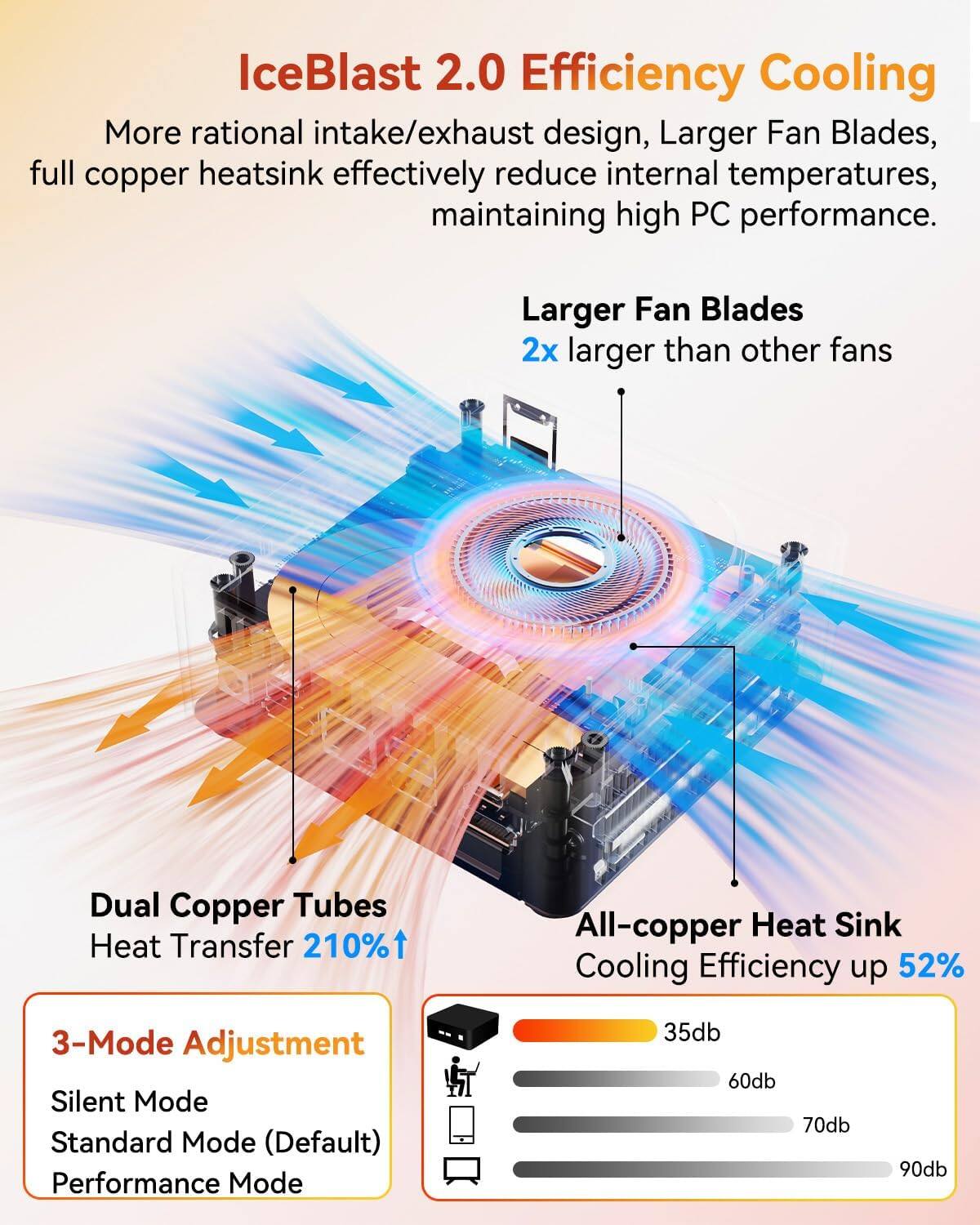 IceBlast 2.0 Efficiency Cooling

More rational intake/exhaust design, Larger Fan Blades, full copper heatsink effectively reduce internal temperatures, maintaining high PC performance.

Larger Fan Blades
2x larger than other fans

Dual Copper Tubes
Heat Transfer 210%↑

All-copper Heat Sink
Cooling Efficiency up 52%

3-Mode Adjustment
Silent Mode
Standard Mode (Default)
Performance Mode

35db
60db
70db
90db