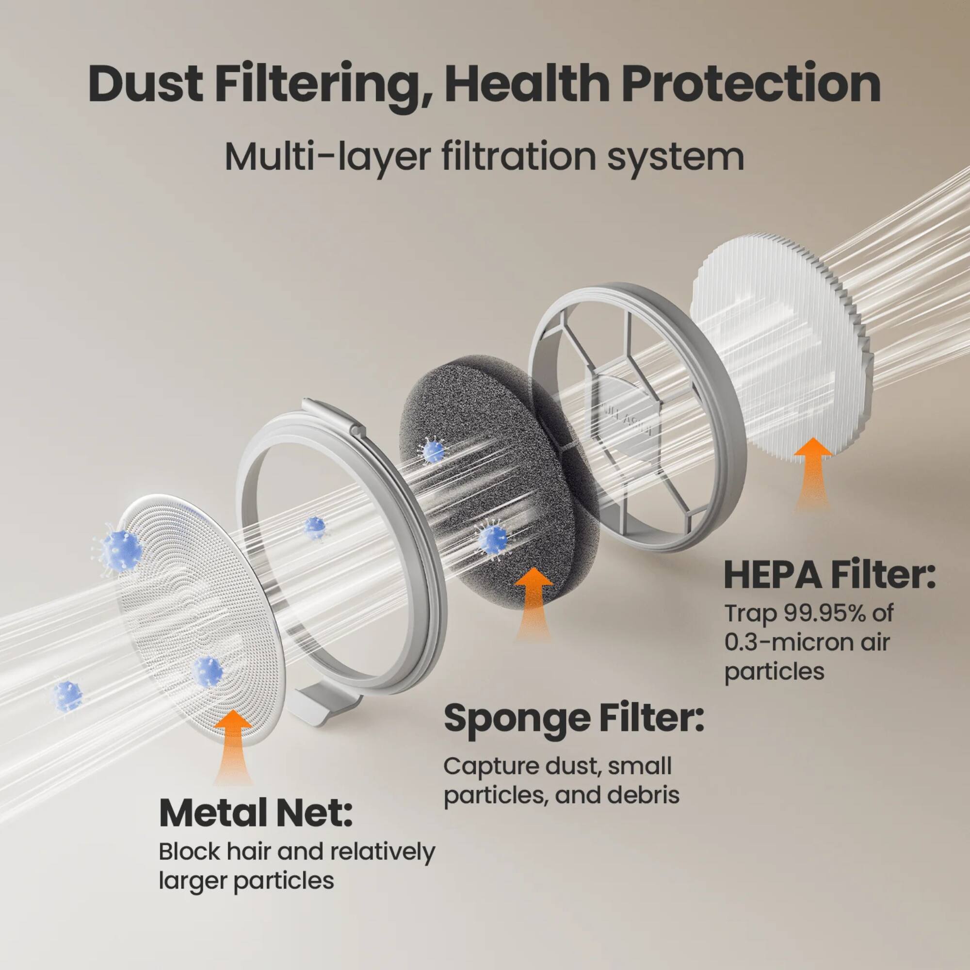 Dust Filtering, Health Protection  
Multi-layer filtration system  

HEPA Filter:  
Trap 99.95% of 0.3-micron air particles  

Sponge Filter:  
Capture dust, small particles, and debris  

Metal Net:  
Block hair and relatively larger particles