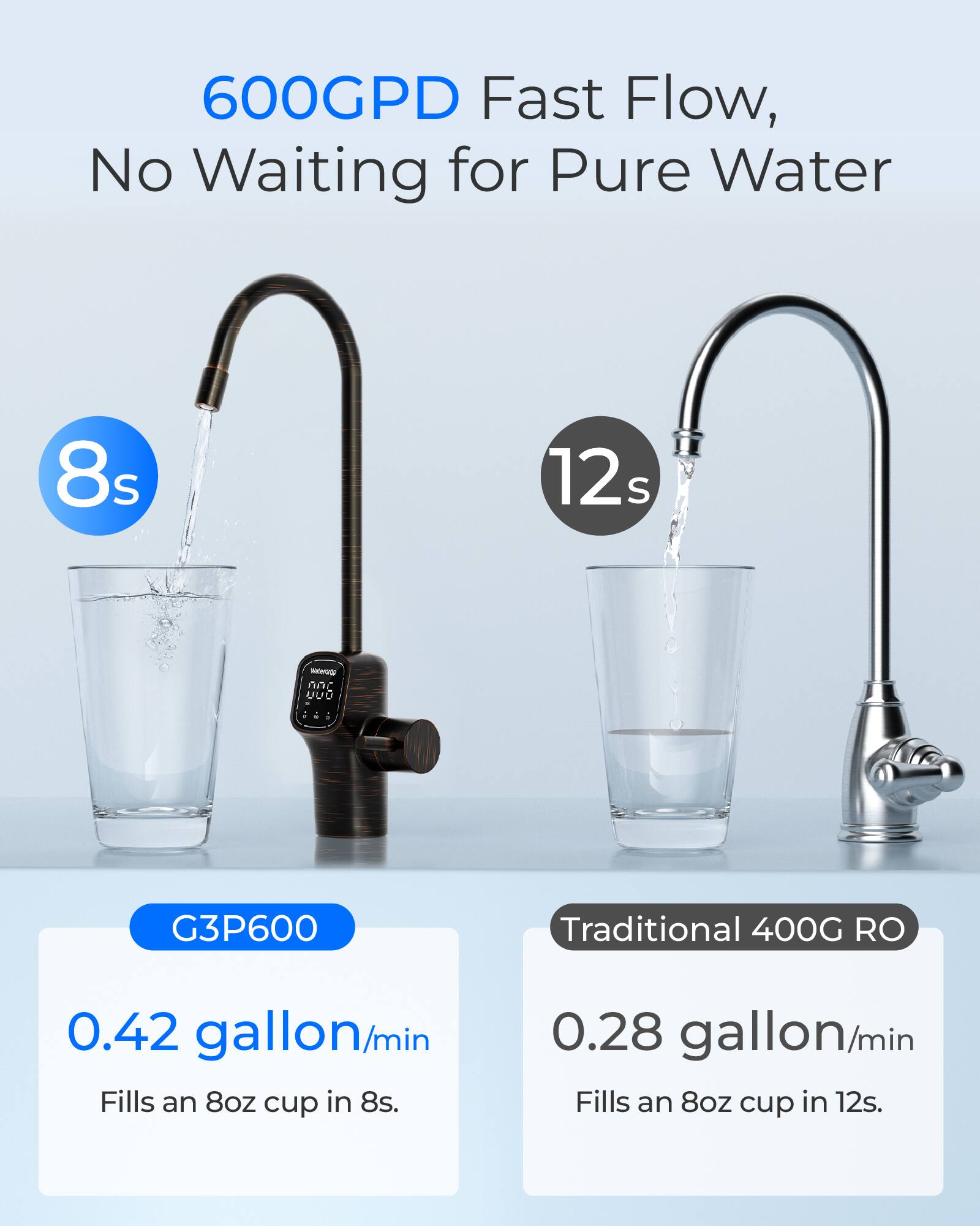 600GPD Fast Flow, No Waiting for Pure Water

8s
12s

SEAURE nor

G3P600

Traditional 400G RO

0.42 gallon/min Fills an 8oz cup in 8s.
0.28 gallon/min Fills an 8oz cup in 12s.