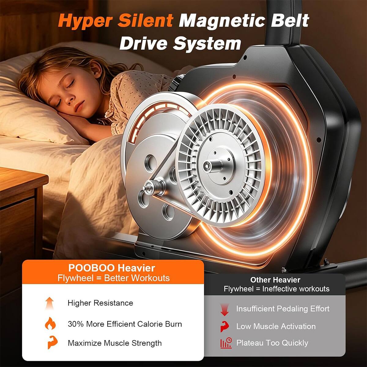 Hyper Silent Magnetic Belt Drive System

POOBOO Heavier Flywheel = Better Workouts
Higher Resistance
30% More Efficient Calorie Burn
Maximize Muscle Strength

Other Heavier Flywheel = Ineffective workouts
Insufficient Pedaling Effort
Low Muscle Activation
Plateau Too Quickly