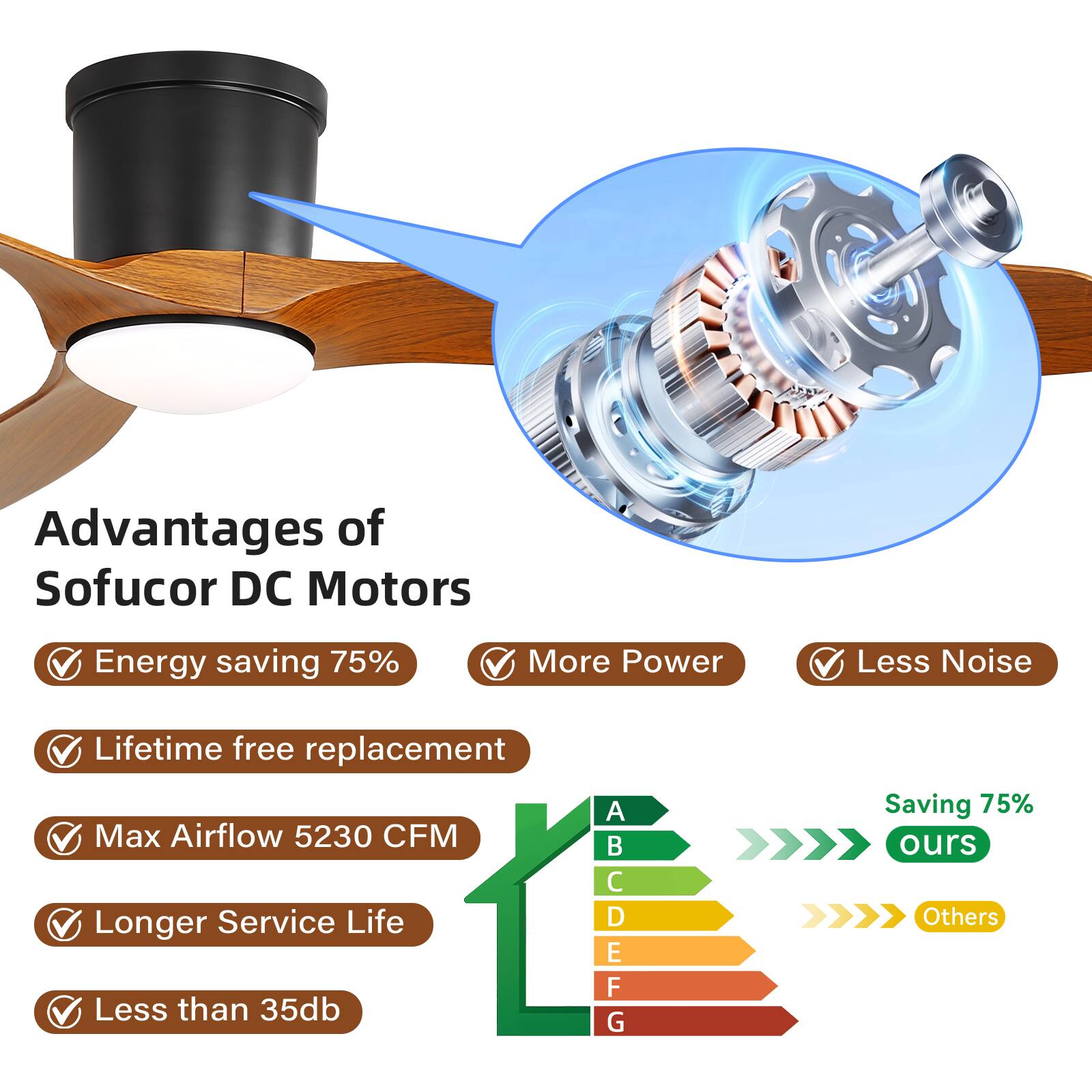 Advantages of Sofucor DC Motors

- Energy saving 75%
- Lifetime free replacement
- Max Airflow 5230 CFM
- Longer Service Life
- Less than 35db
- More Power
- Less Noise

Saving 75% ours
Others