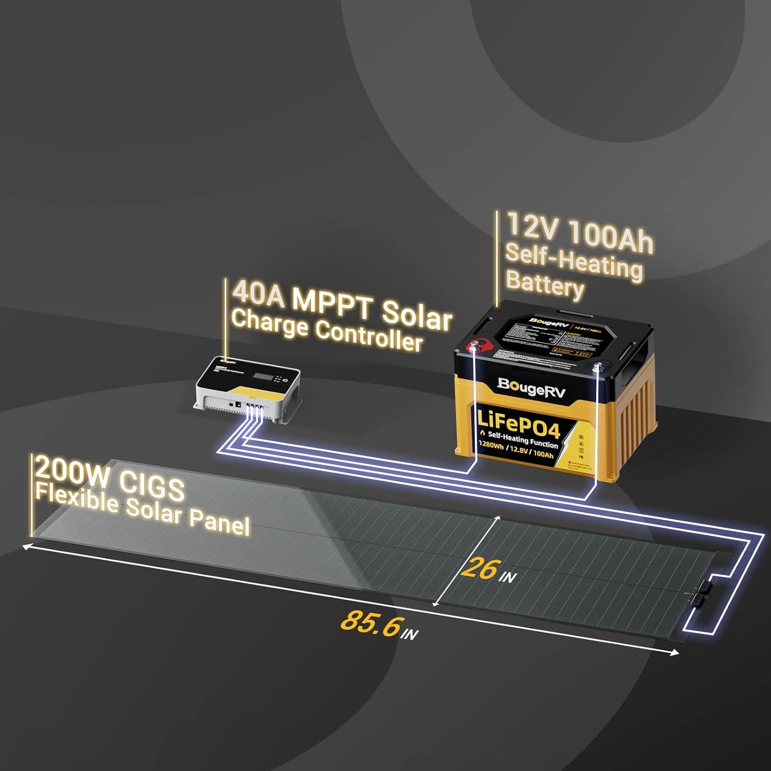 12V 100Ah Self-Heating Battery  
40A MPPT Solar Charge Controller  
200W CIGS Flexible Solar Panel  
BougeRV LiFePO4  
Self-Heating Function  
1200W  
26 IN x 85.6 IN