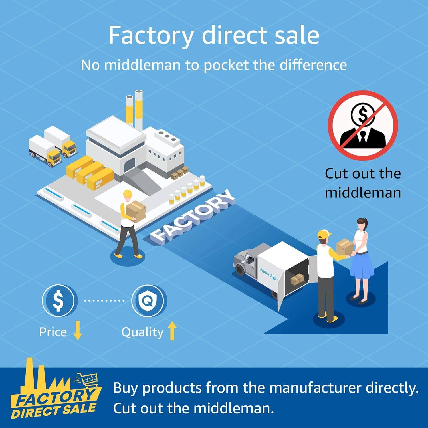 Factory direct sale  
No middleman to pocket the difference  

Cut out the middleman  

Price ↓  
Quality ↑  

Buy products from the manufacturer directly.  
Cut out the middleman.