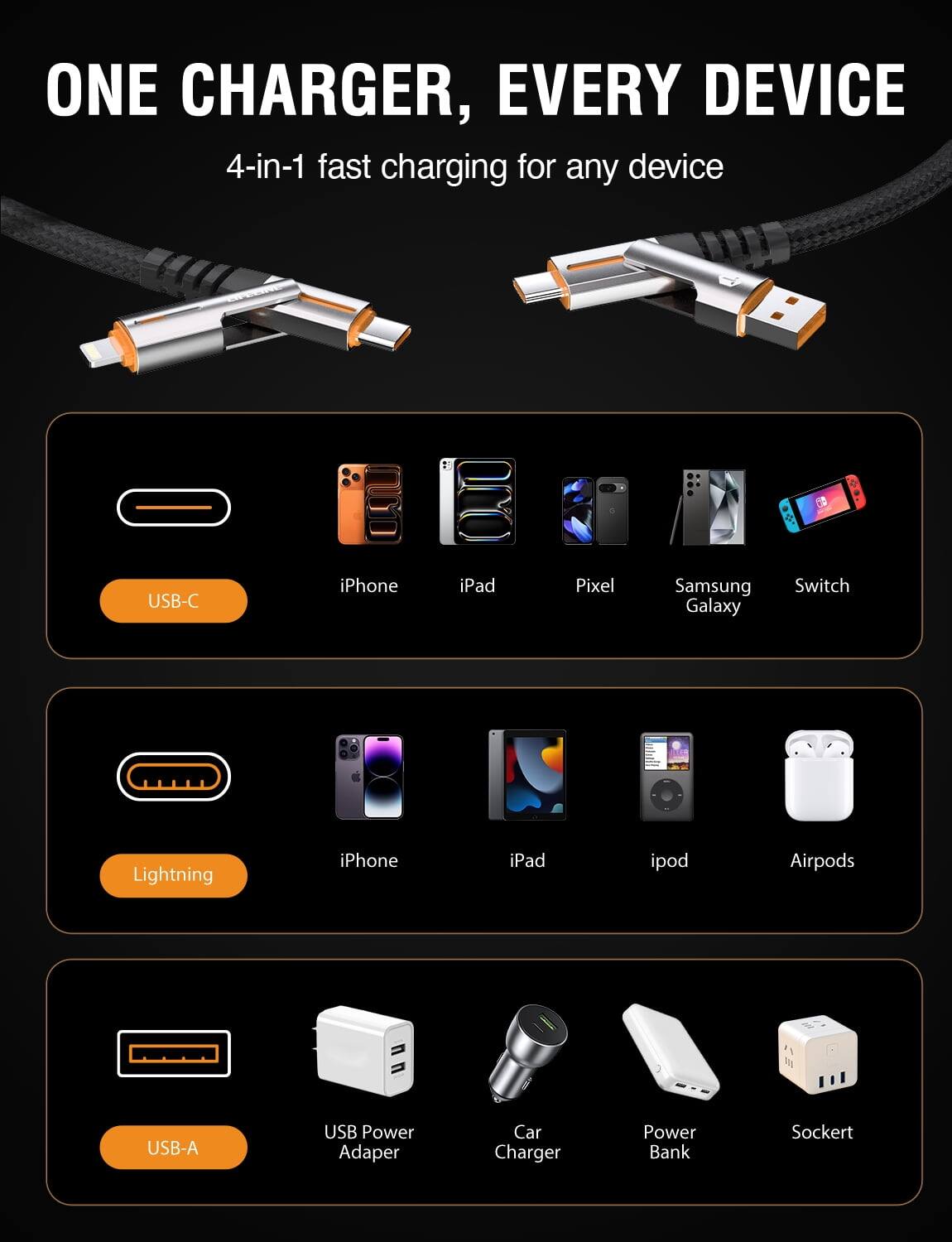 ONE CHARGER, EVERY DEVICE  
4-in-1 fast charging for any device  

USB-C  
iPhone, iPad, Pixel, Samsung Galaxy, Switch  

Lightning  
iPhone, iPad, iPod, Airpods  

USB-A  
USB Power Adapter, Car Charger, Power Bank, Socket