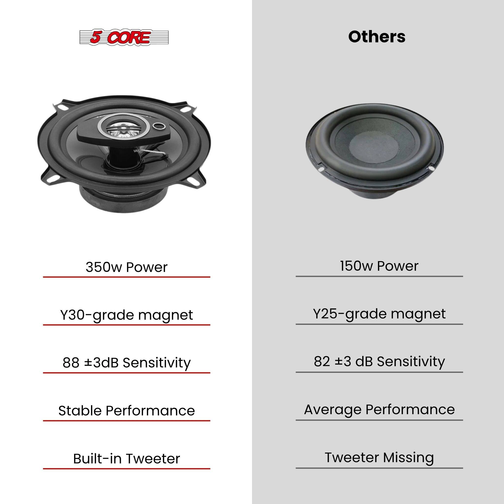 5 CORE  
Others

350w Power  
150w Power

Y30-grade magnet  
Y25-grade magnet

88 ±3dB Sensitivity  
82 ±3 dB Sensitivity

Stable Performance  
Average Performance

Built-in Tweeter  
Tweeter Missing