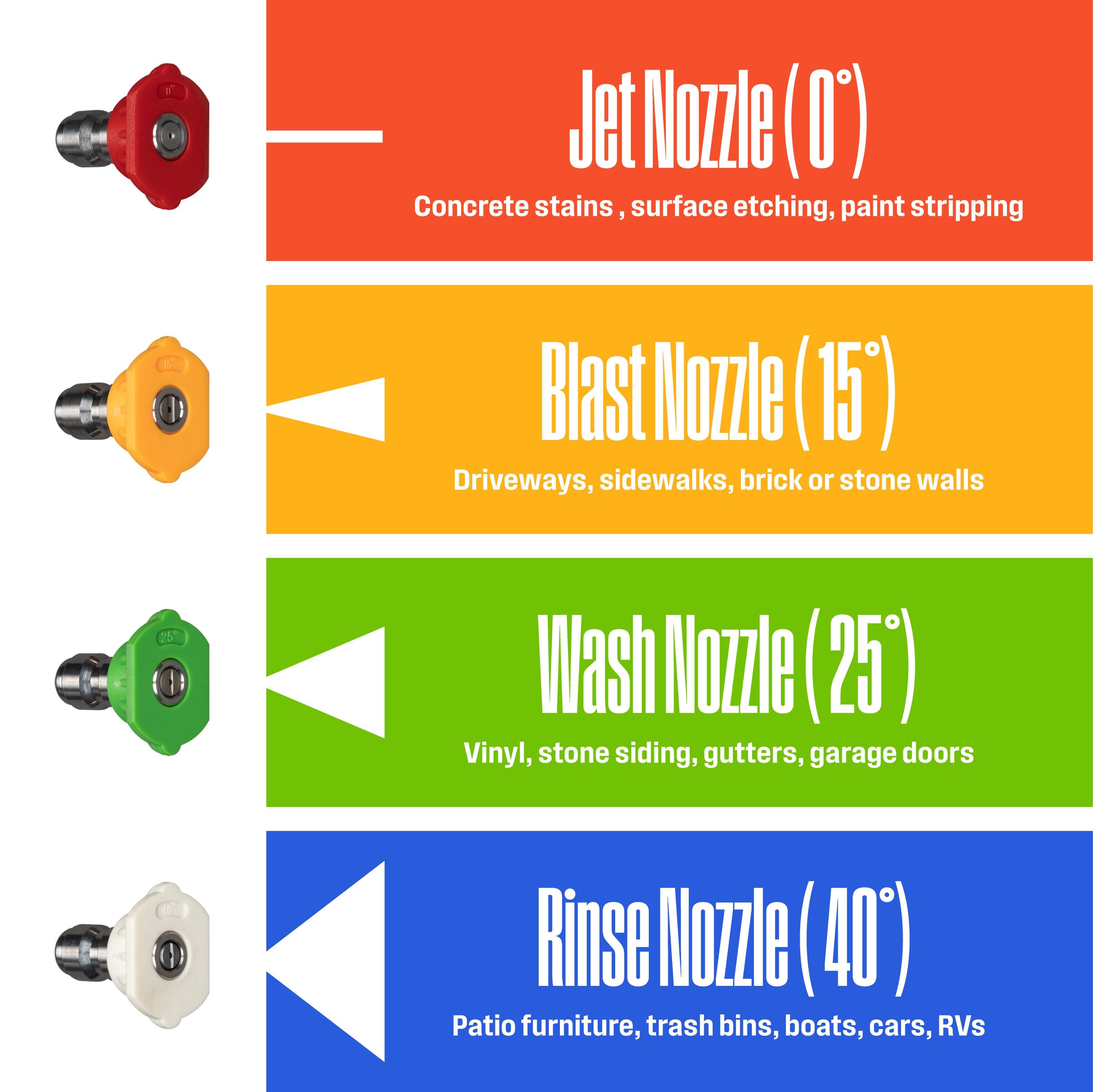 Jet Nozzle (0°)  
Concrete stains, surface etching, paint stripping  

Blast Nozzle (15°)  
Driveways, sidewalks, brick or stone walls  

Wash Nozzle (25°)  
Vinyl, stone siding, gutters, garage doors  

Rinse Nozzle (40°)  
Patio furniture, trash bins, boats, cars, RVs