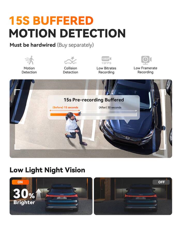15S BUFFERED MOTION DETECTION  
Must be hardwired (Buy separately)  
Motion Detection  
Collision Detection  
1080P 15FPS  
Low Bitrates Recording  
Low Framerate Recording  
15s Pre-recording Buffered (Before) 15 seconds (After) 30 seconds  
Low Light Night Vision ON 30% Brighter  
OFF